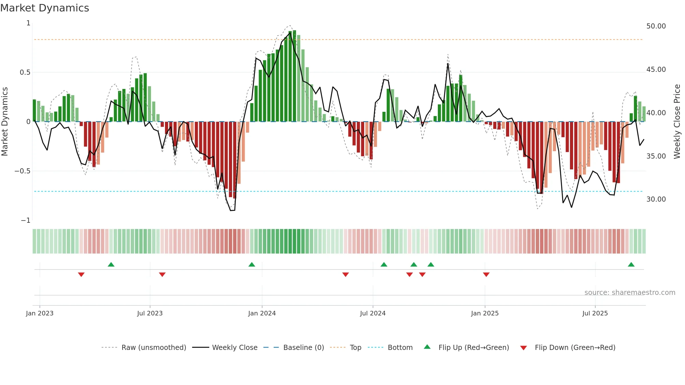 XENE weekly Market Dynamics chart, closing 2025-09-19.