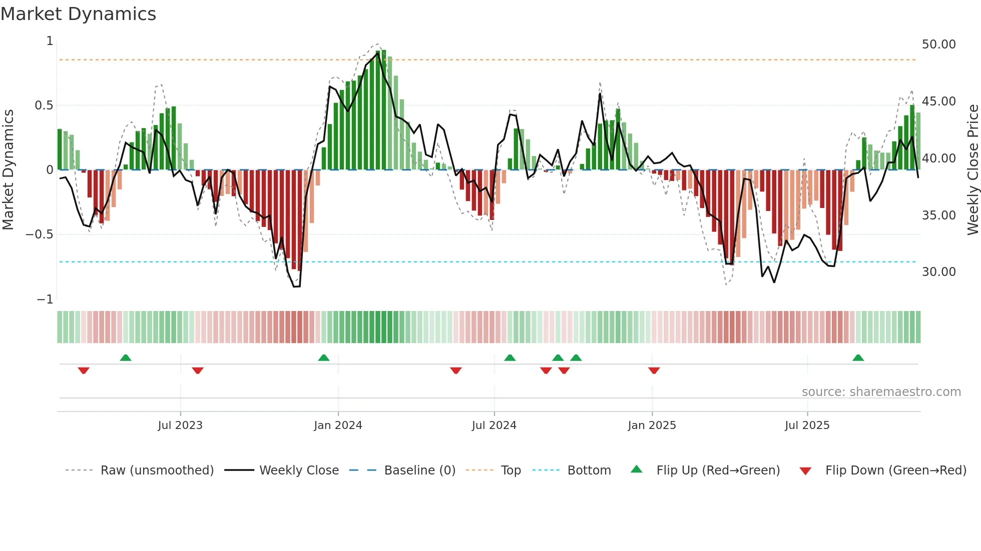 XENE weekly Market Dynamics chart
