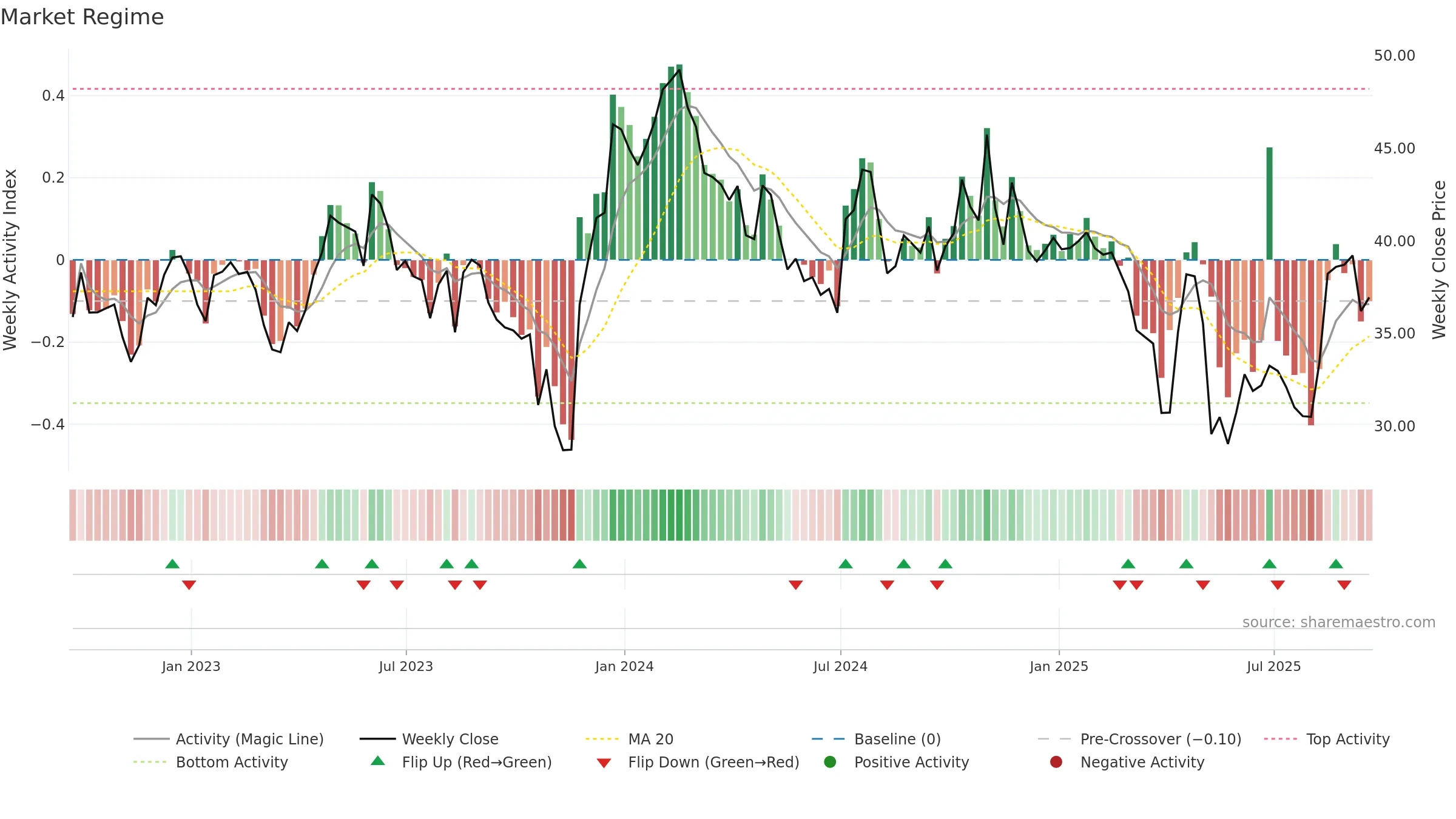 XENE weekly Market Snapshot chart, closing 2025-09-19.