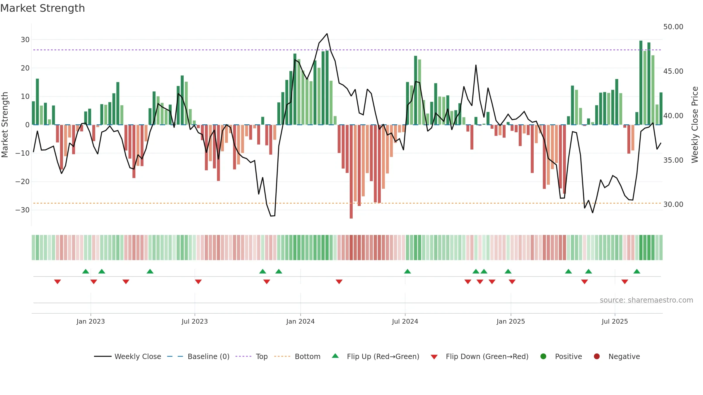 XENE weekly Market Strength chart, closing 2025-09-19.