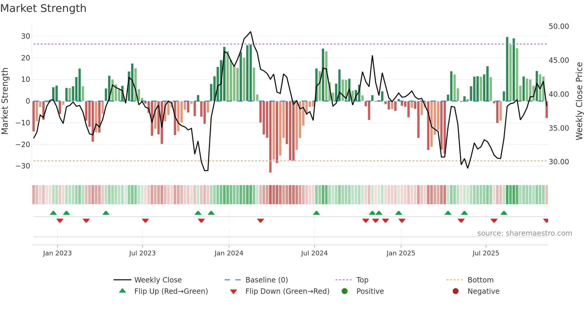 XENE weekly Market Strength chart
