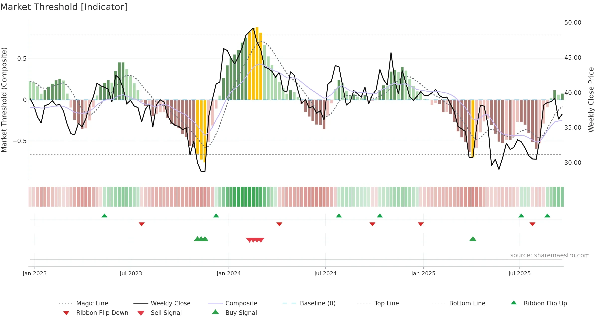 XENE weekly Market Threshold chart, closing 2025-09-19.