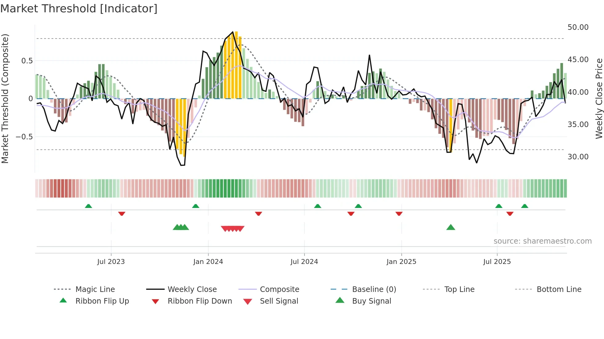 XENE weekly Market Threshold chart