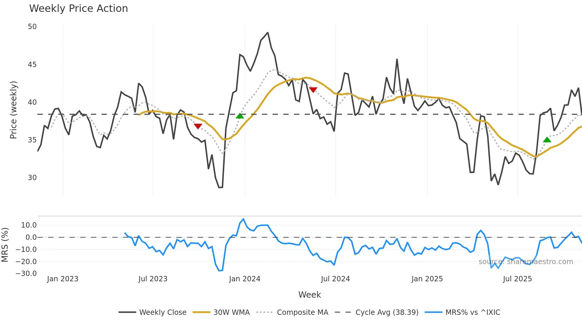 XENE weekly Price Action chart, closing 2025-11-07
