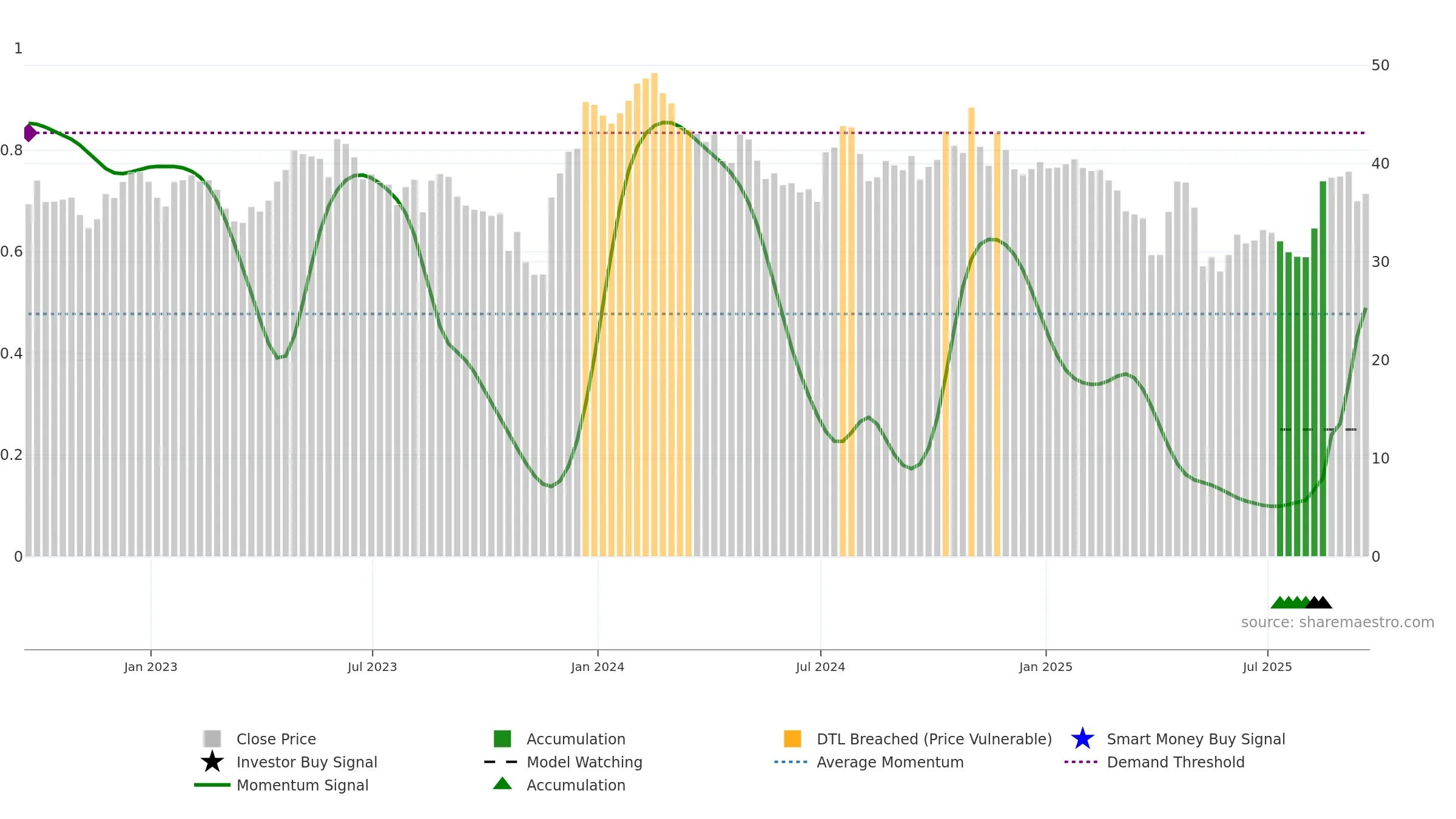 XENE weekly Smart Money chart, closing 2025-09-19.