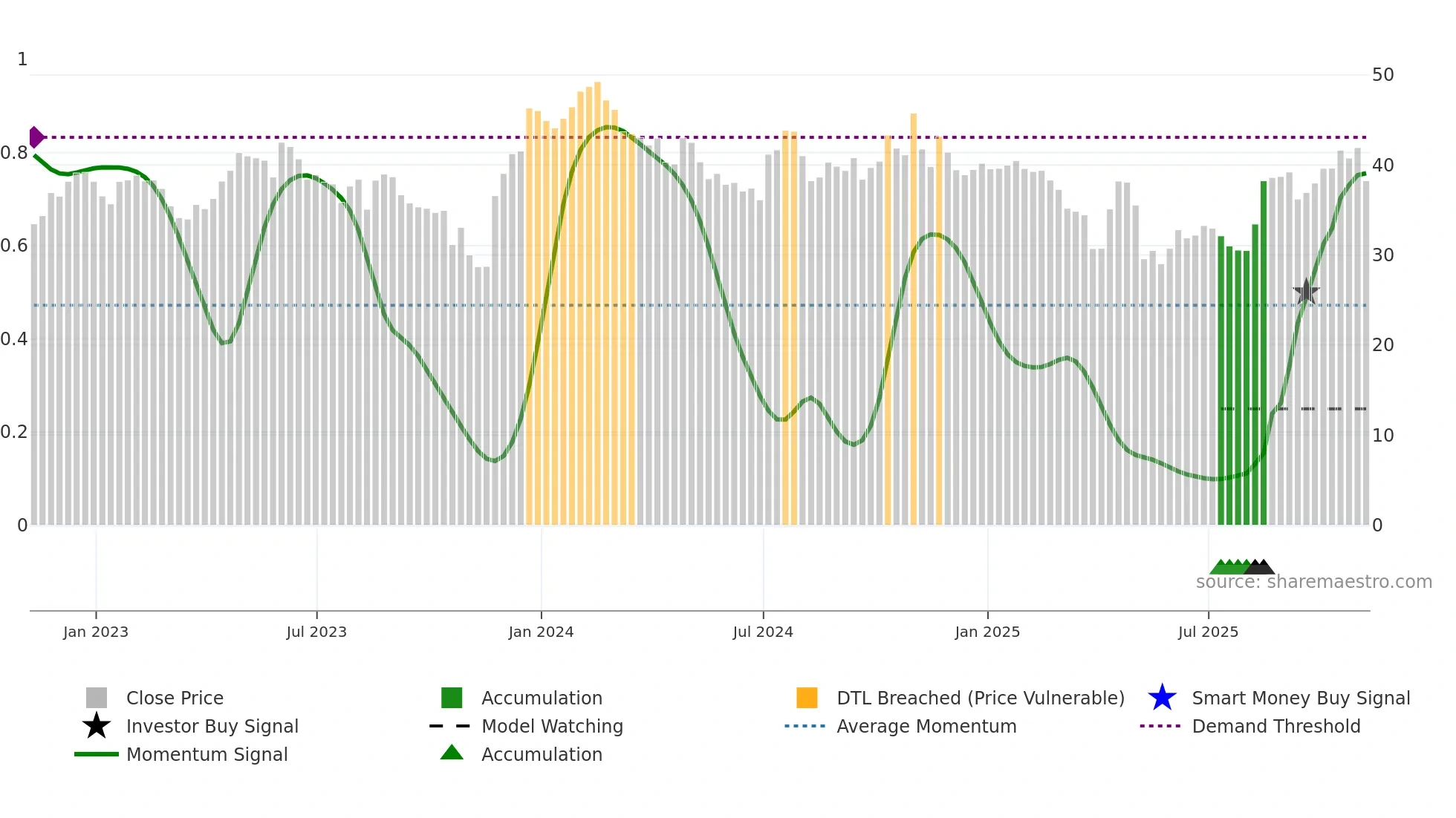 XENE weekly Smart Money chart