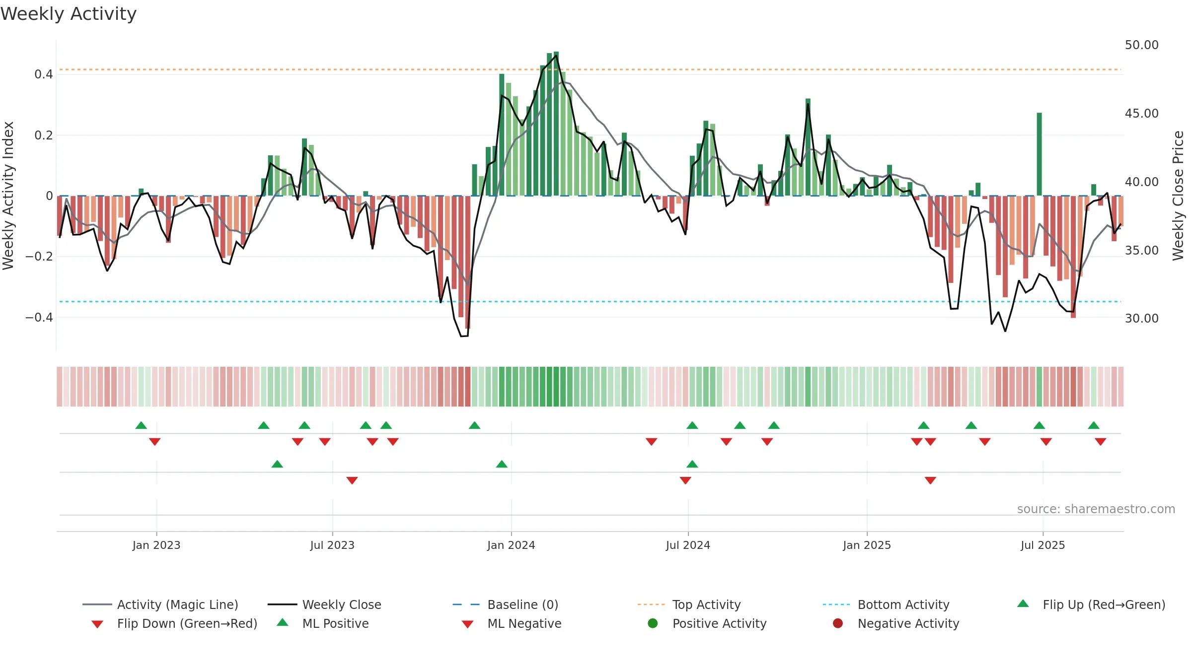XENE weekly Activity chart, closing 2025-09-19.