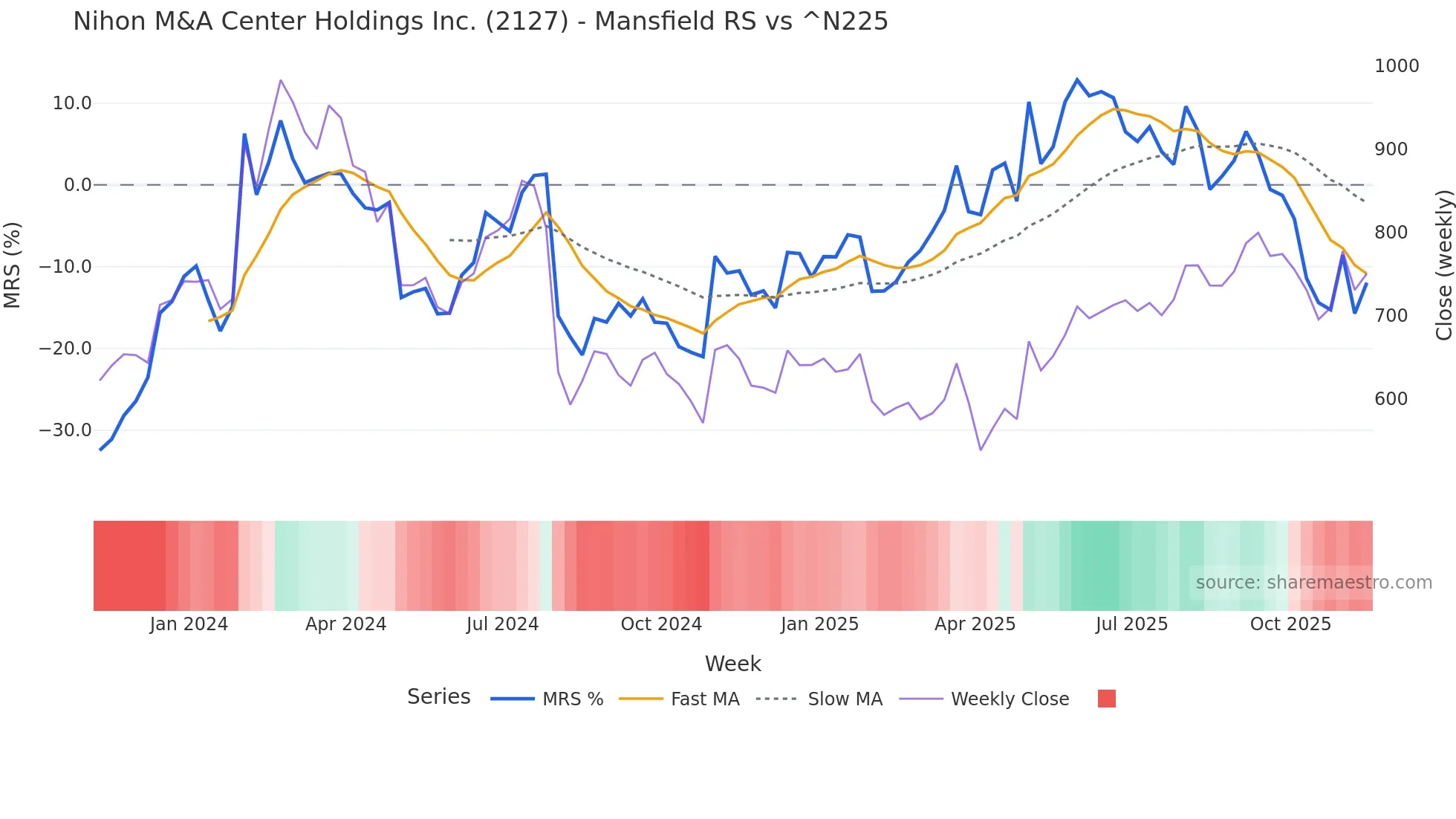 2127 Mansfield Relative Strength chart
