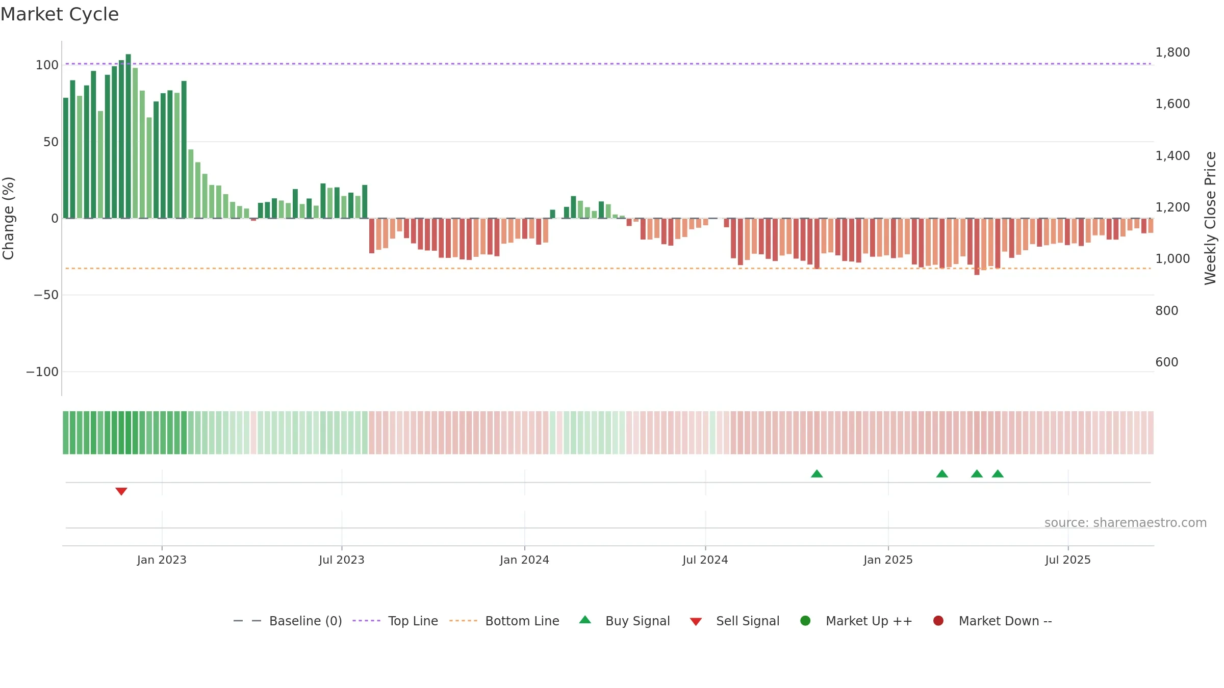 2127 weekly Market Cycle chart, closing 2025-09-22.