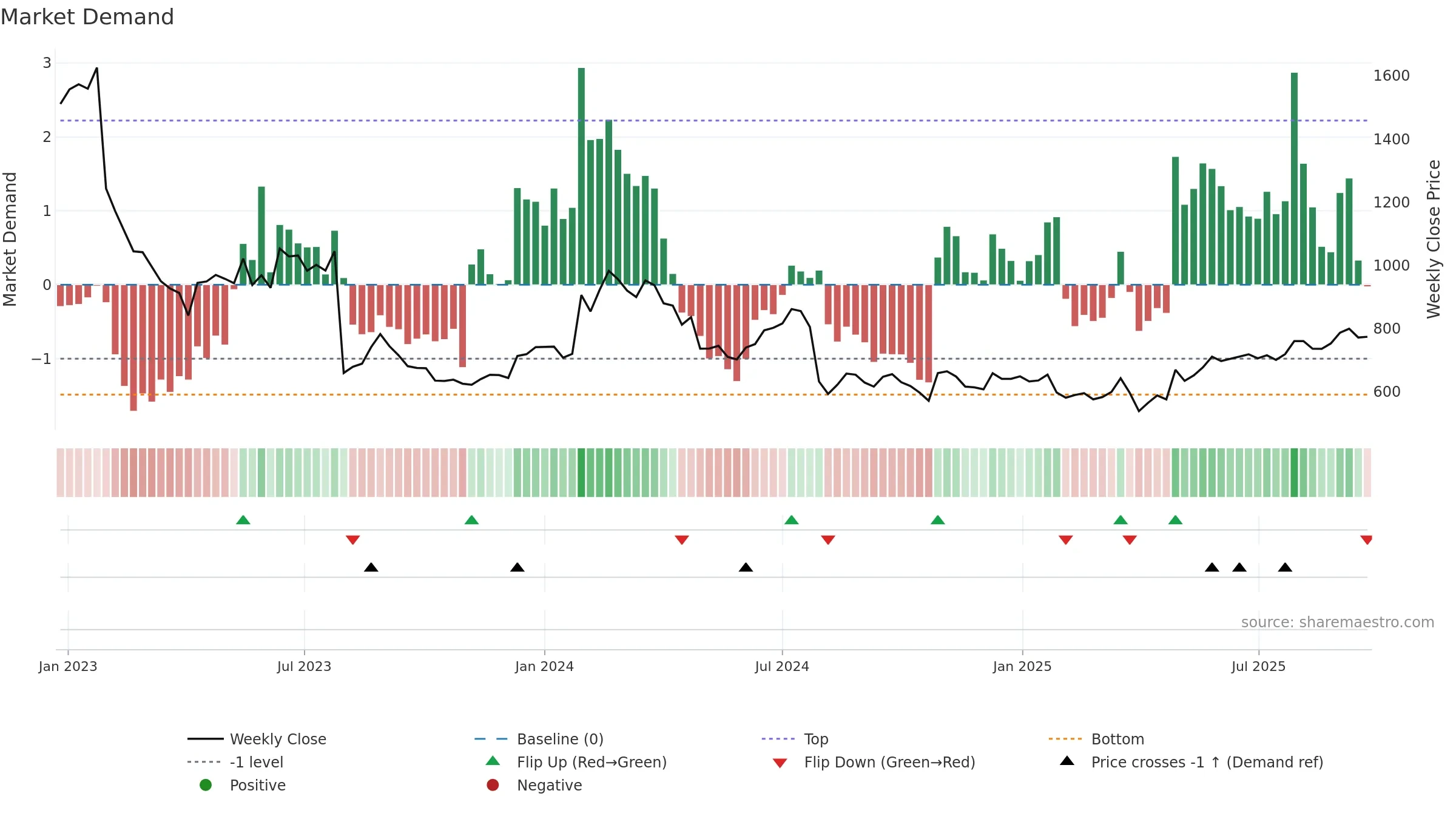 2127 weekly Market Demand chart, closing 2025-09-22.