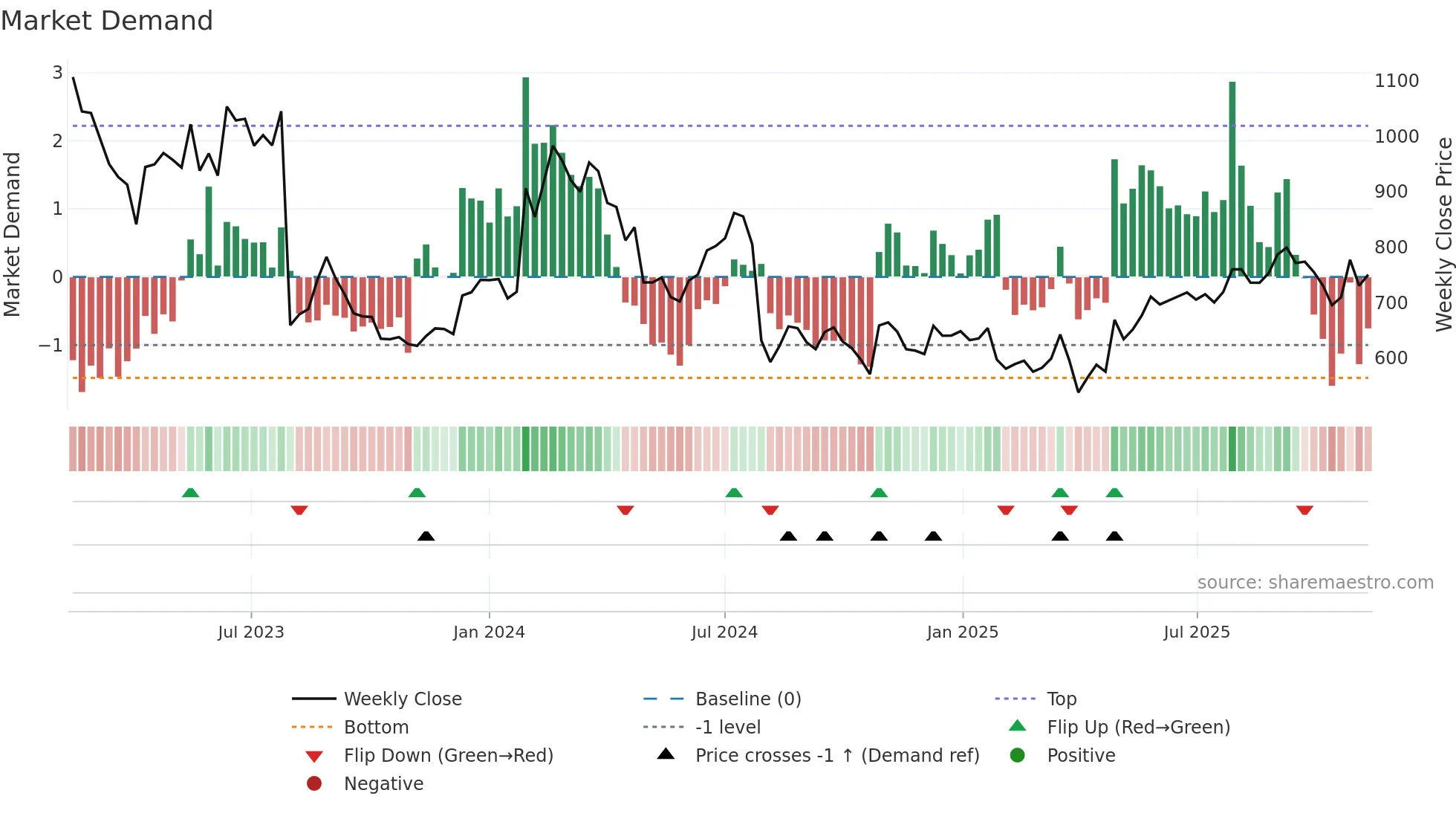 2127 weekly Market Demand chart