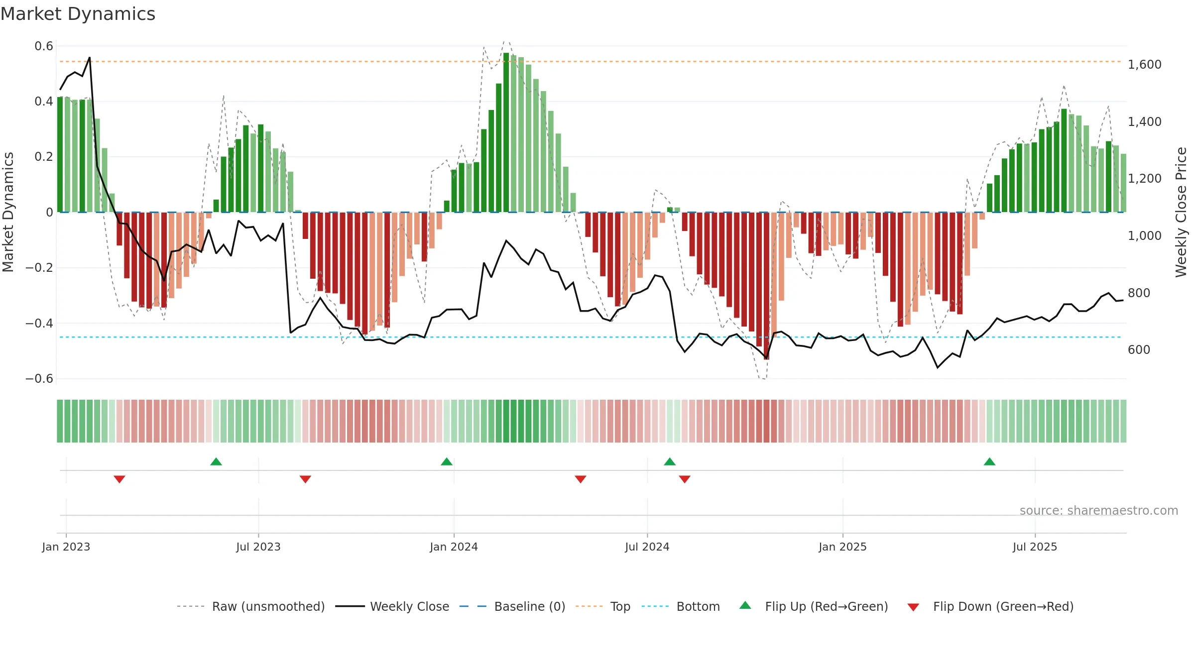 2127 weekly Market Dynamics chart, closing 2025-09-22.