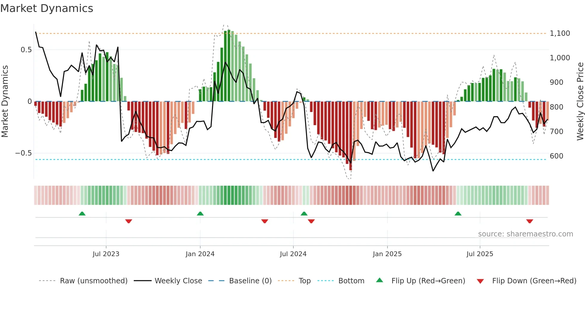 2127 weekly Market Dynamics chart