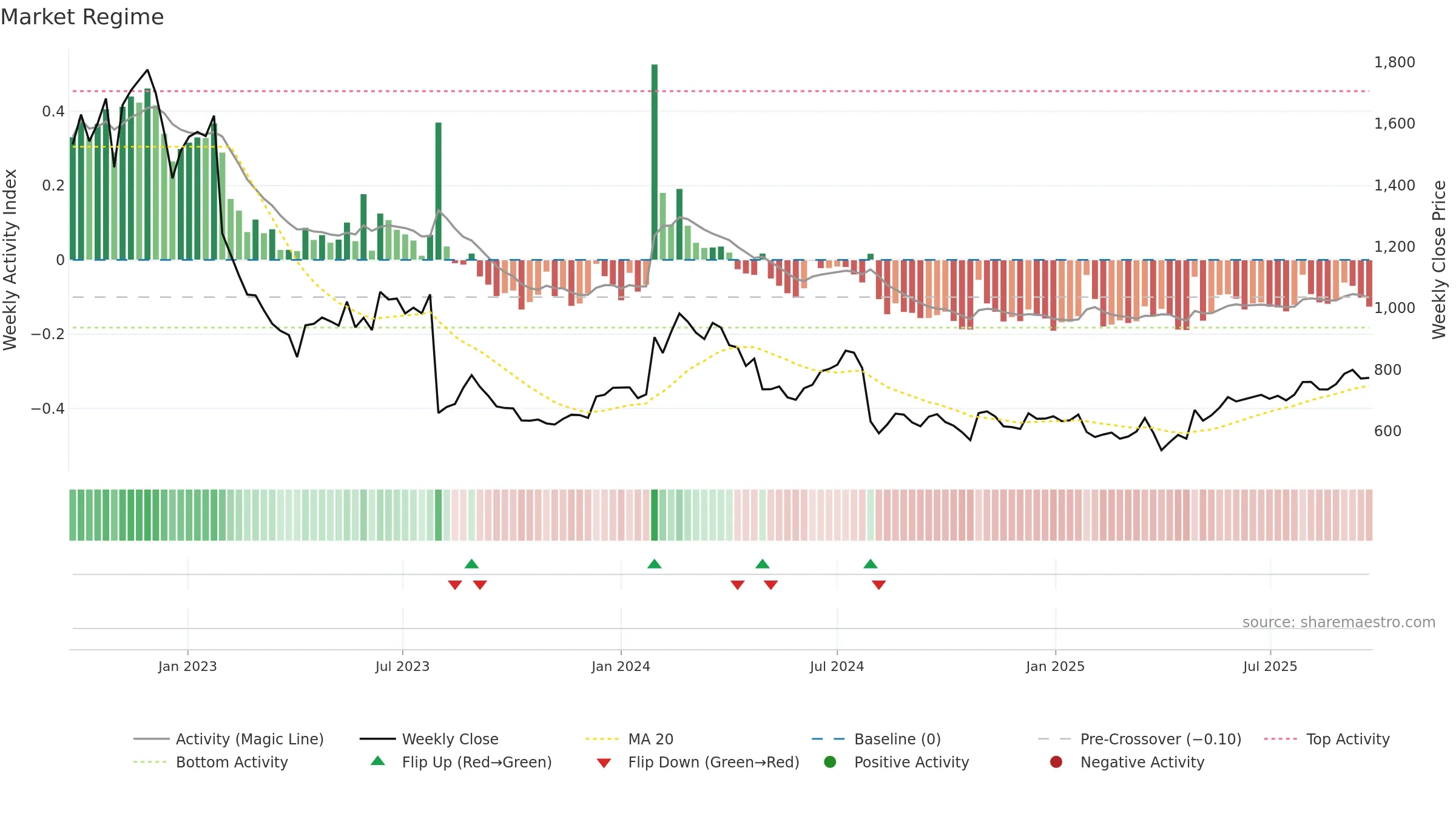 2127 weekly Market Snapshot chart, closing 2025-09-22.