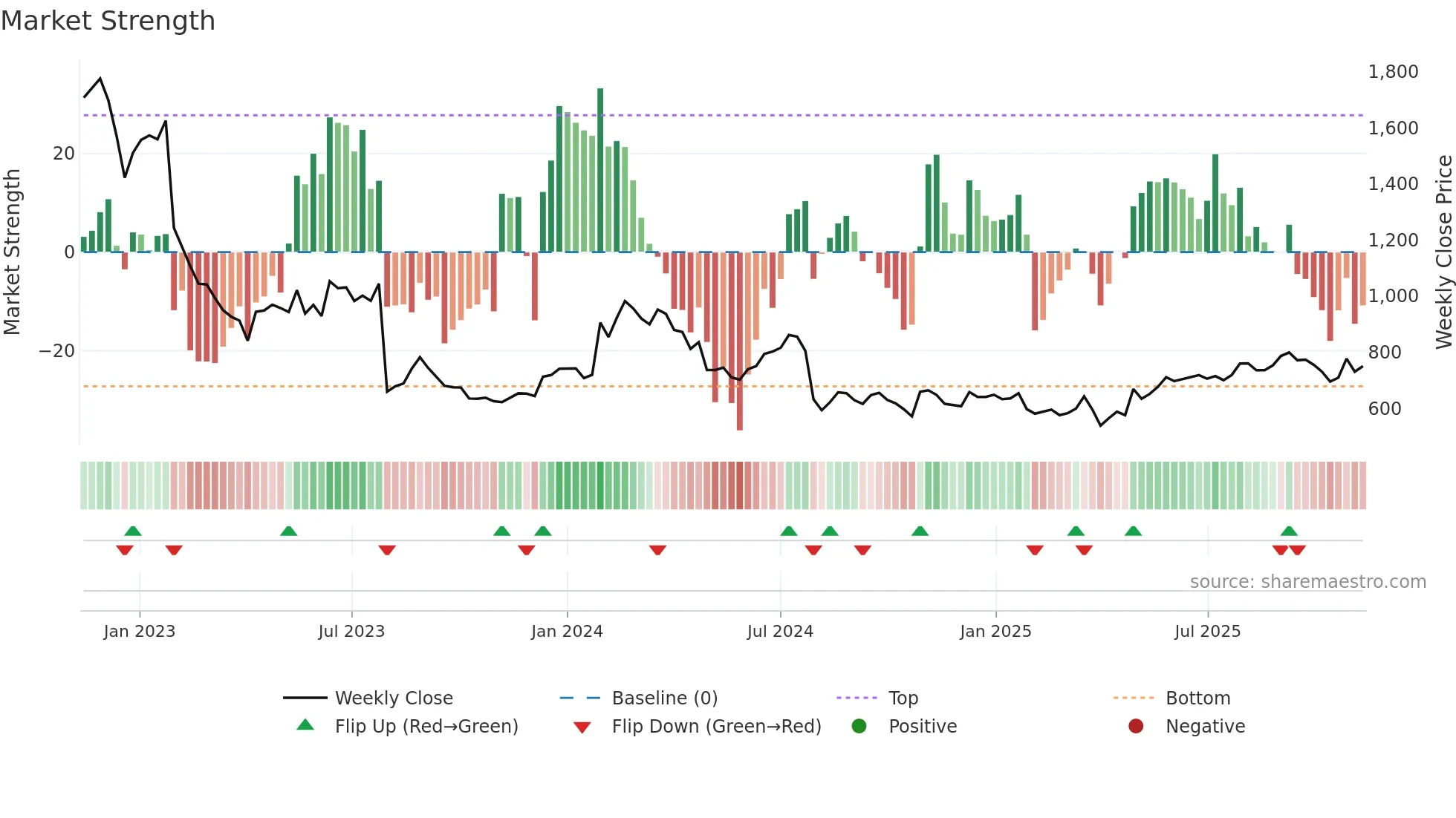 2127 weekly Market Strength chart
