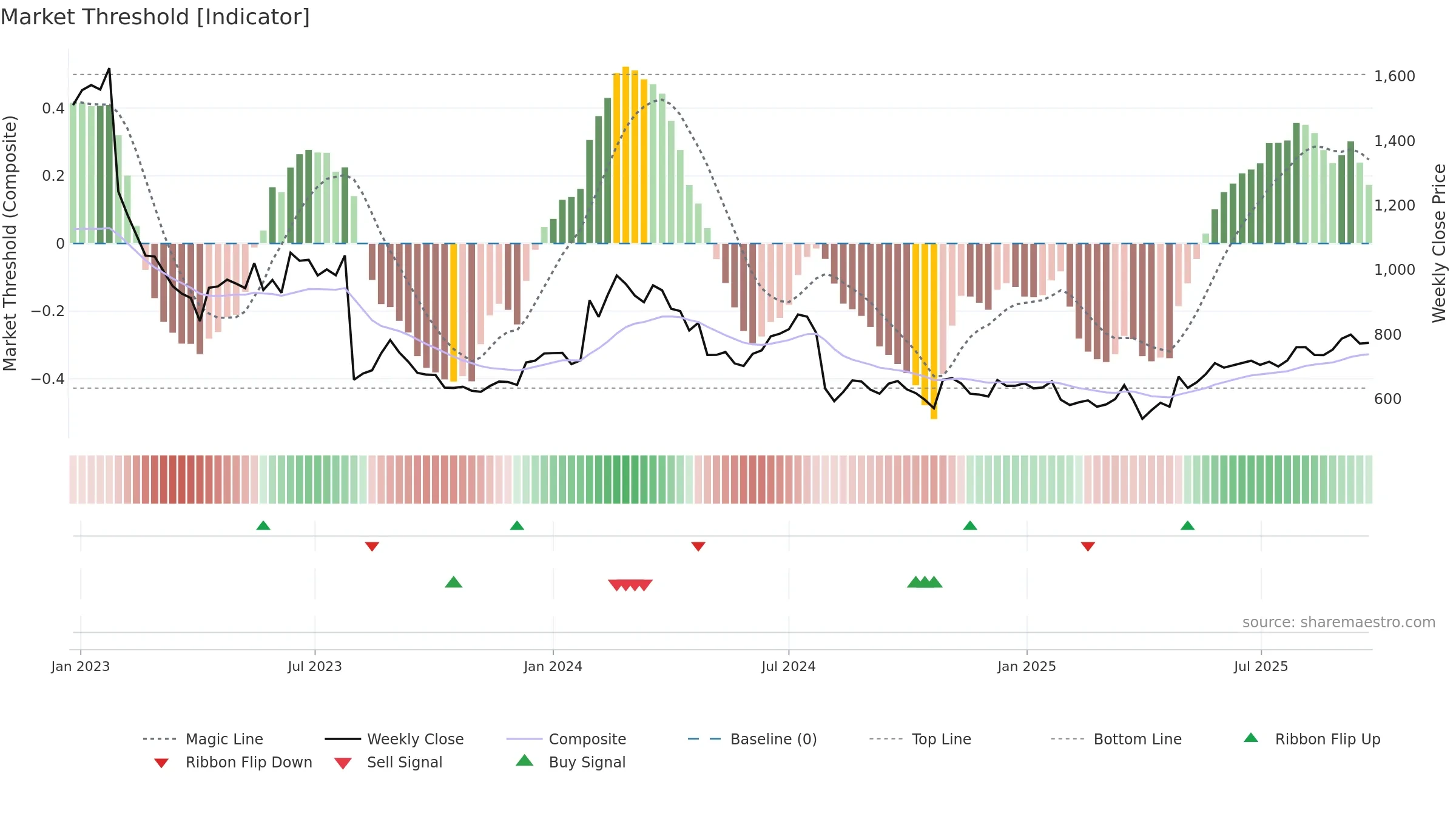 2127 weekly Market Threshold chart, closing 2025-09-22.