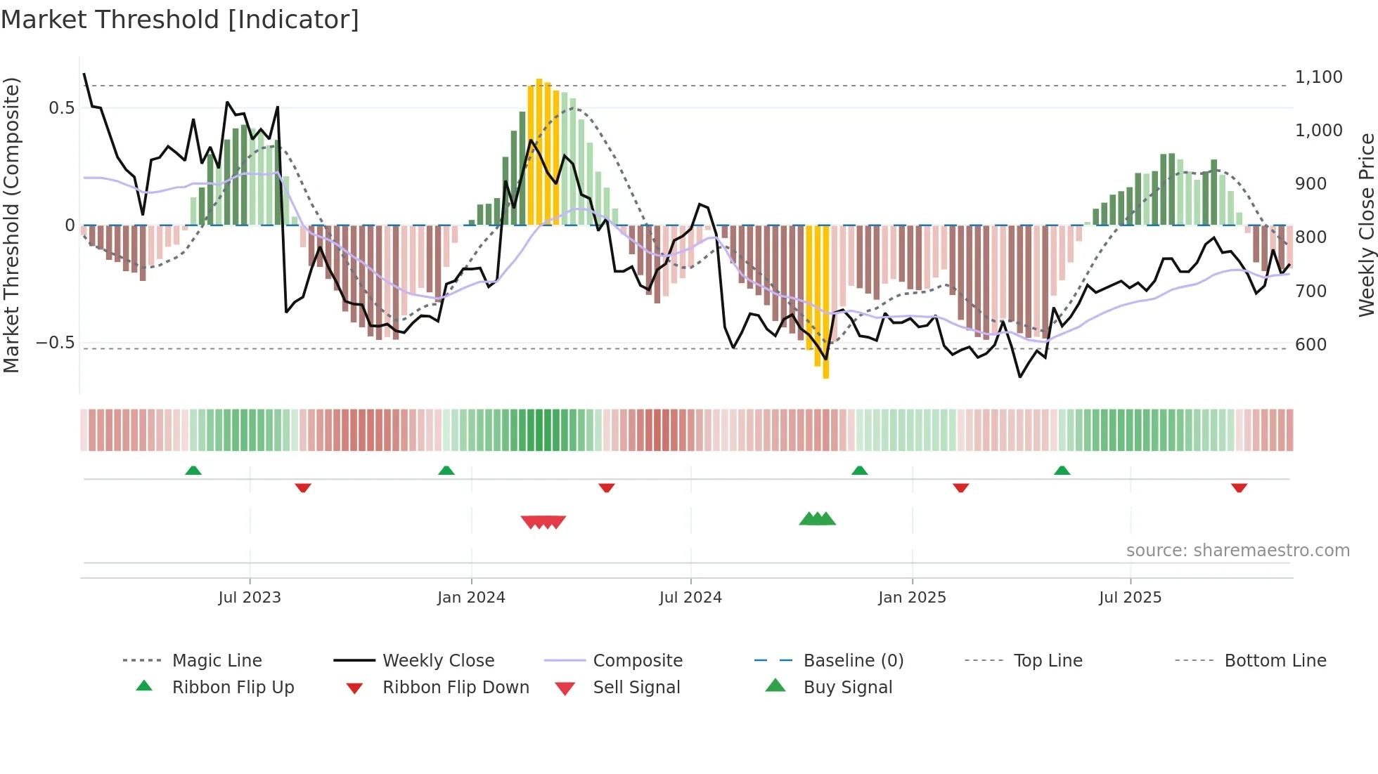 2127 weekly Market Threshold chart