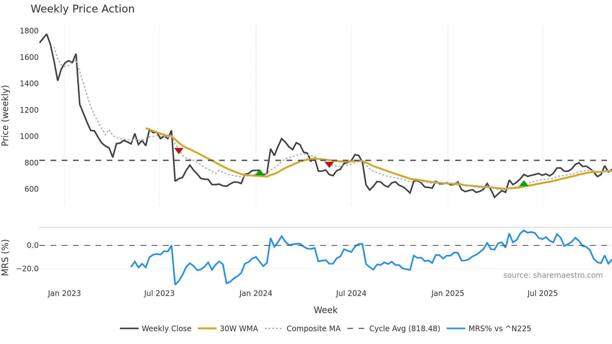 2127 weekly Price Action chart, closing 2025-11-10