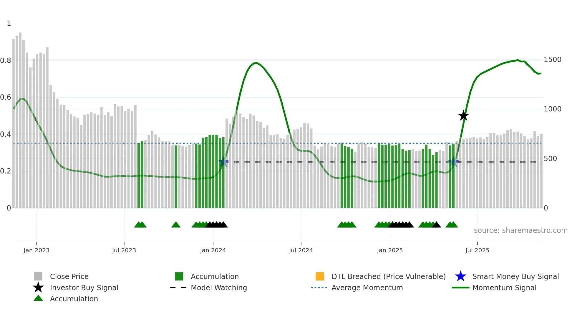 2127 weekly Smart Money chart