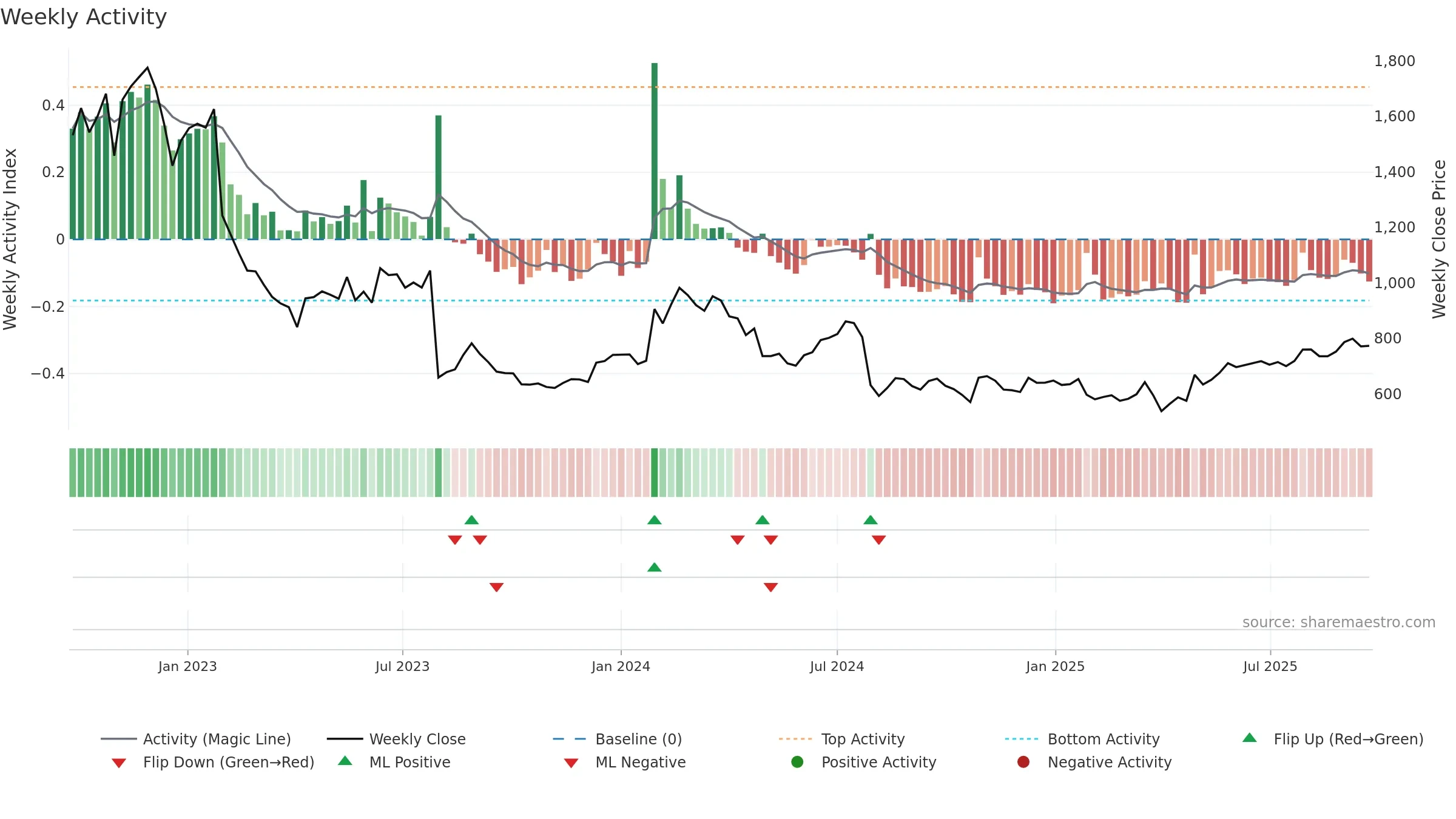 2127 weekly Activity chart, closing 2025-09-22.