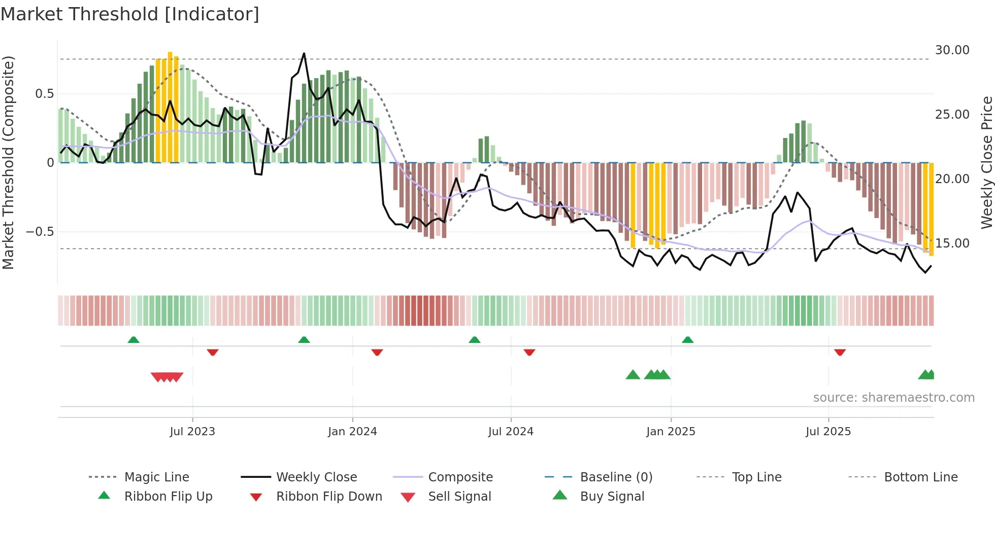 REMEDY weekly Market Threshold chart