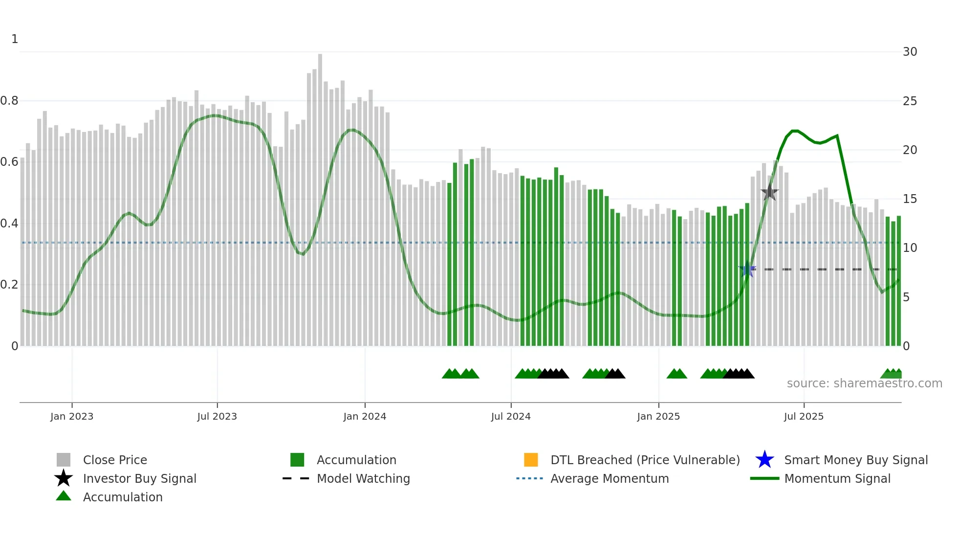 REMEDY weekly Smart Money chart