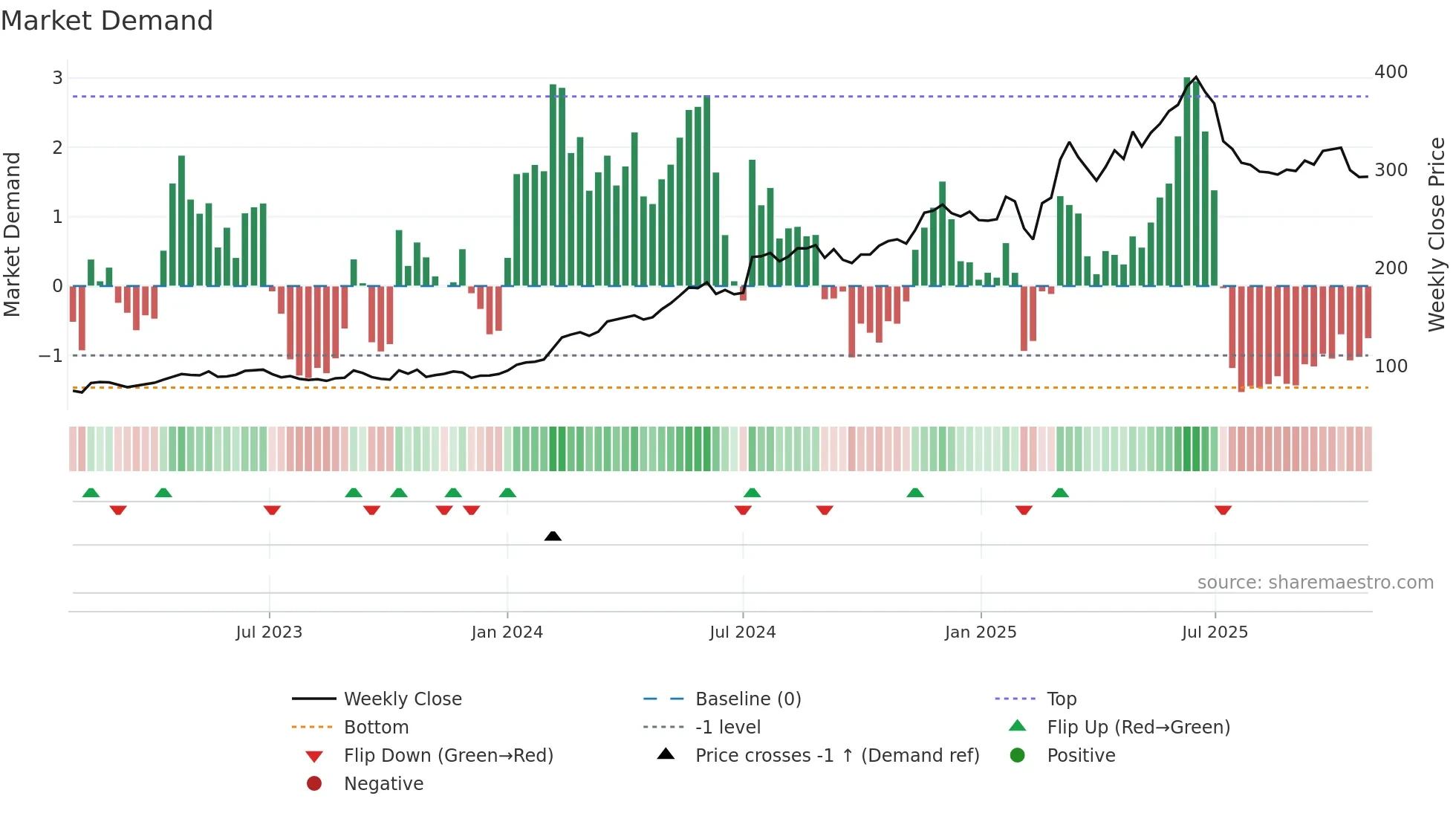 KOG weekly Market Demand chart