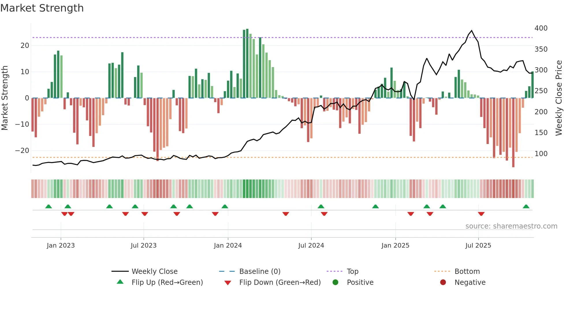 KOG weekly Market Strength chart