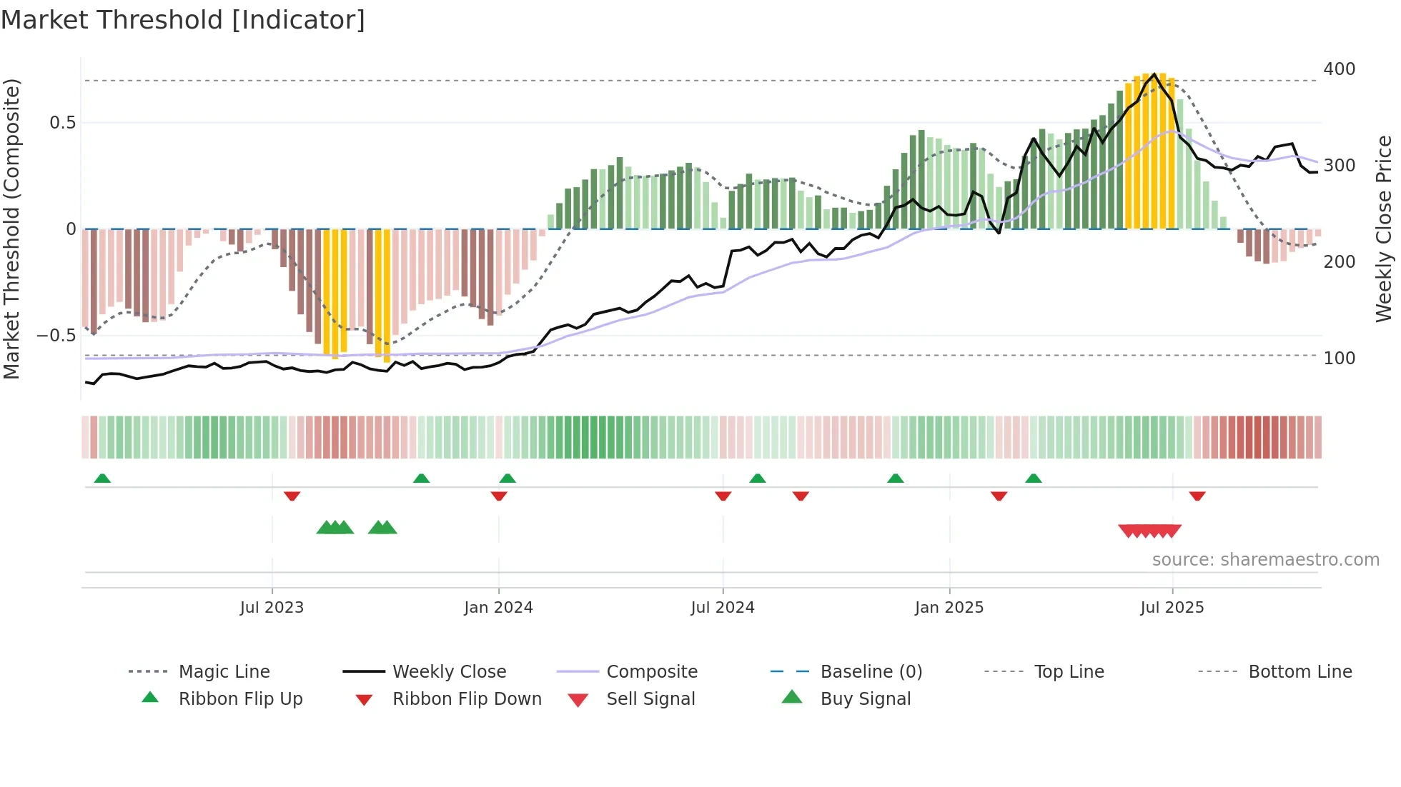 KOG weekly Market Threshold chart