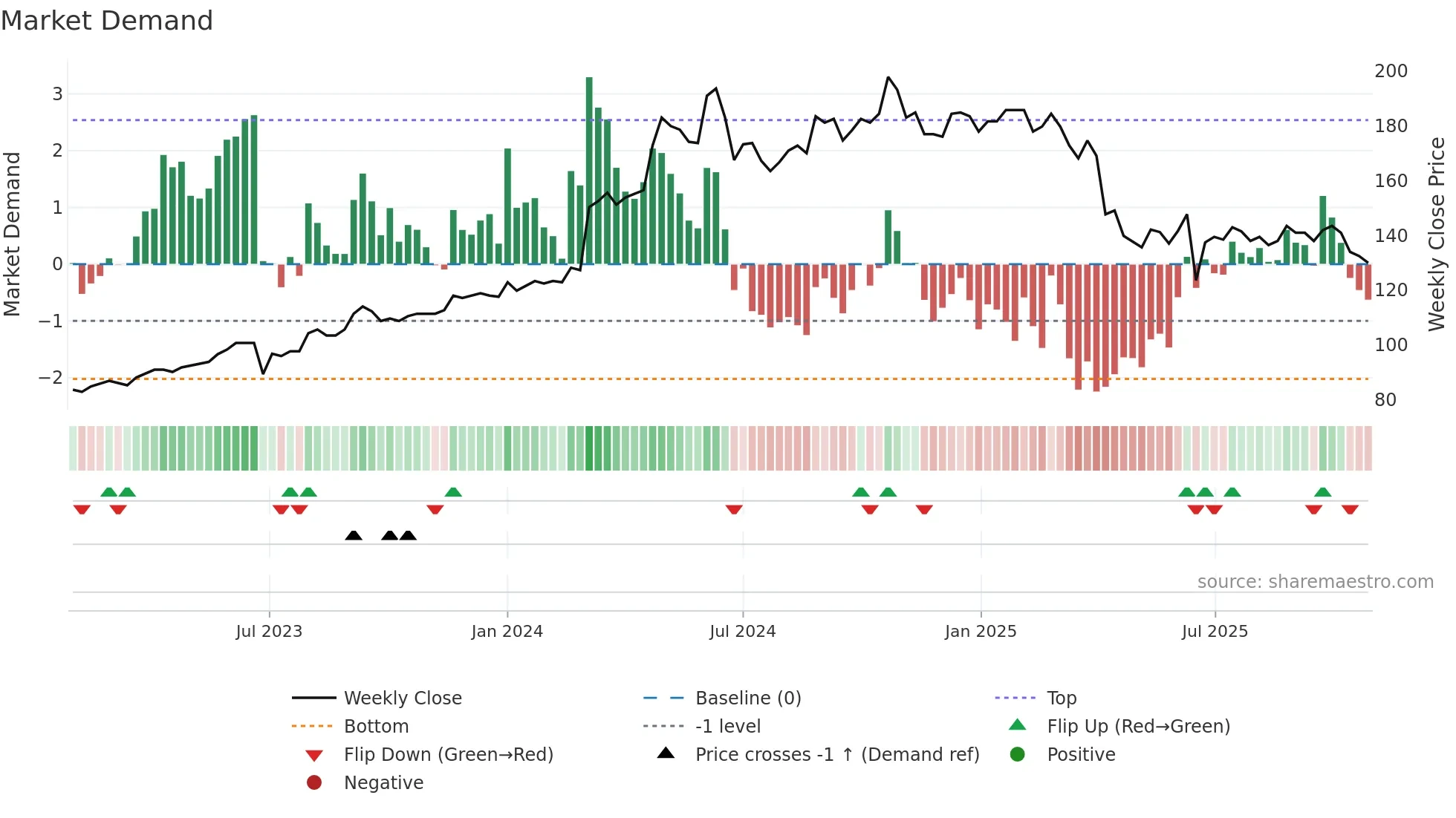 6176 weekly Market Demand chart
