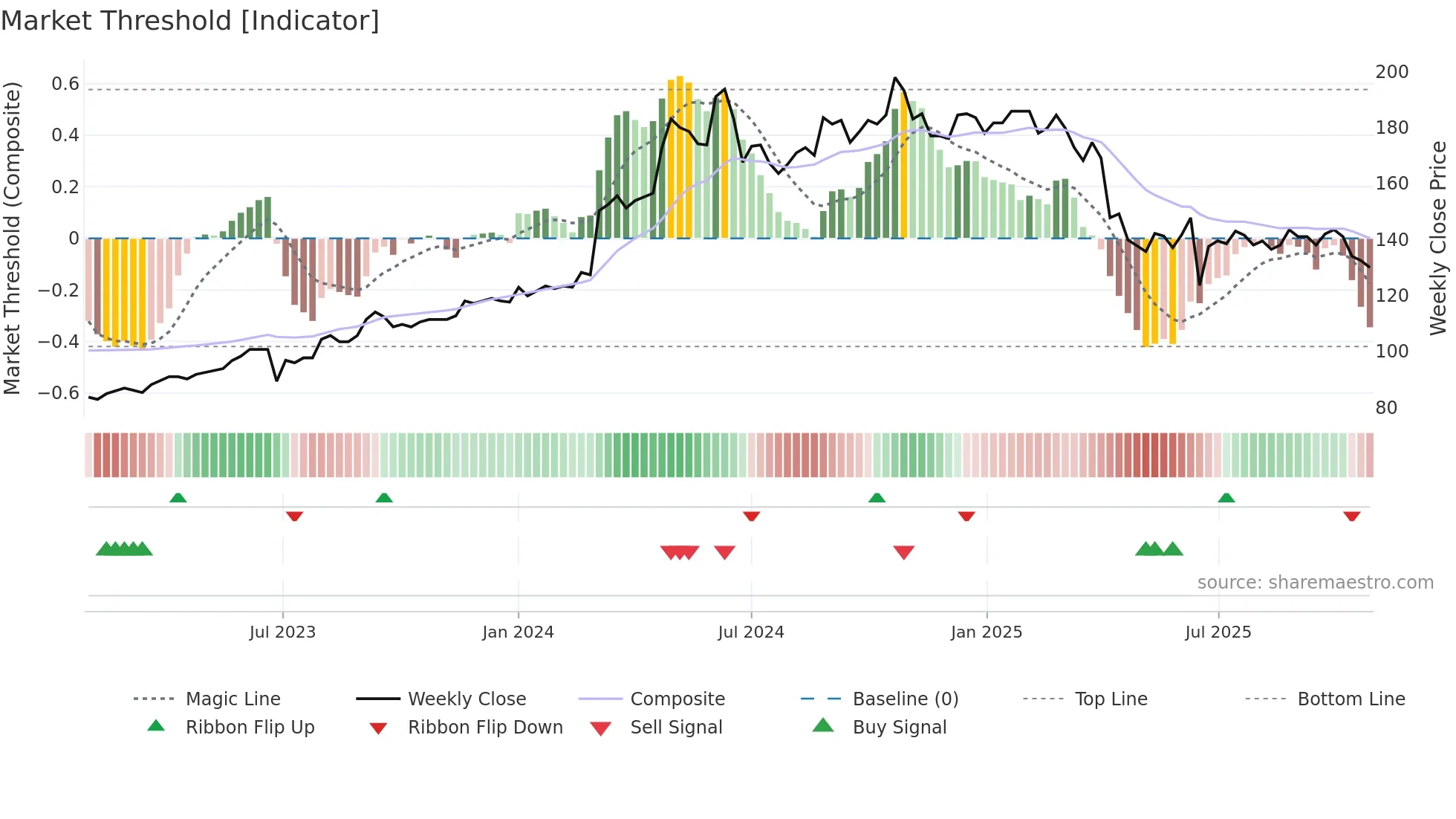 6176 weekly Market Threshold chart
