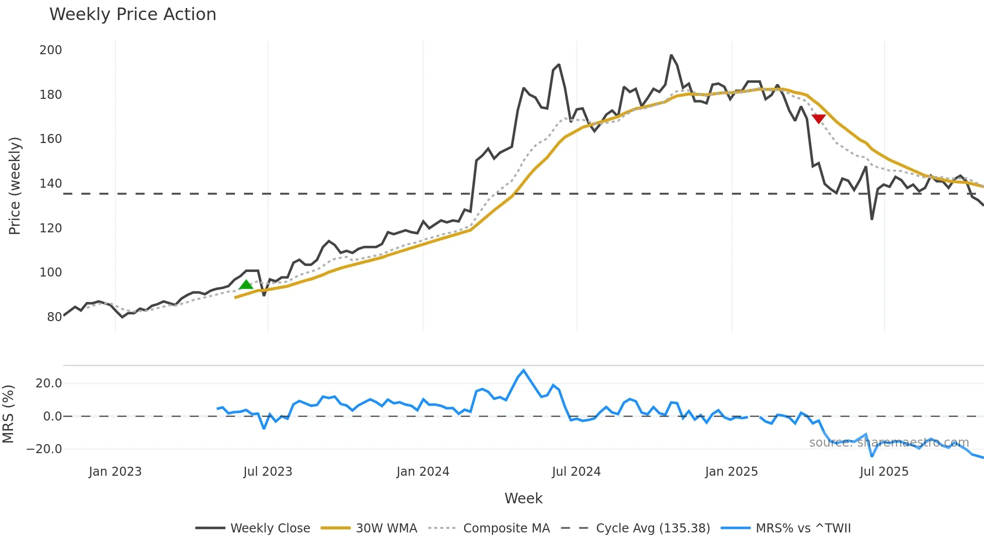 6176 weekly Price Action chart, closing 2025-10-27