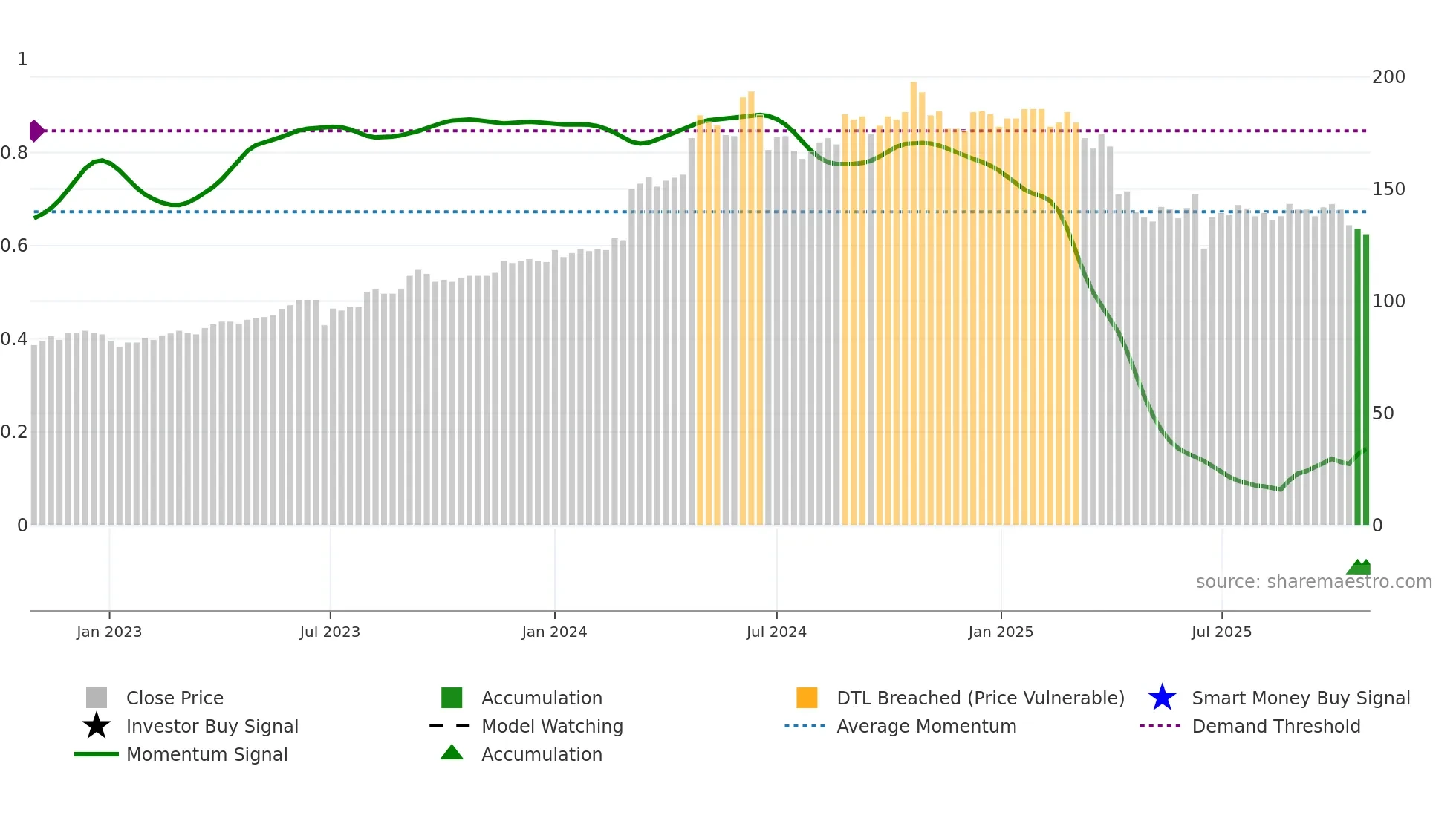 6176 weekly Smart Money chart