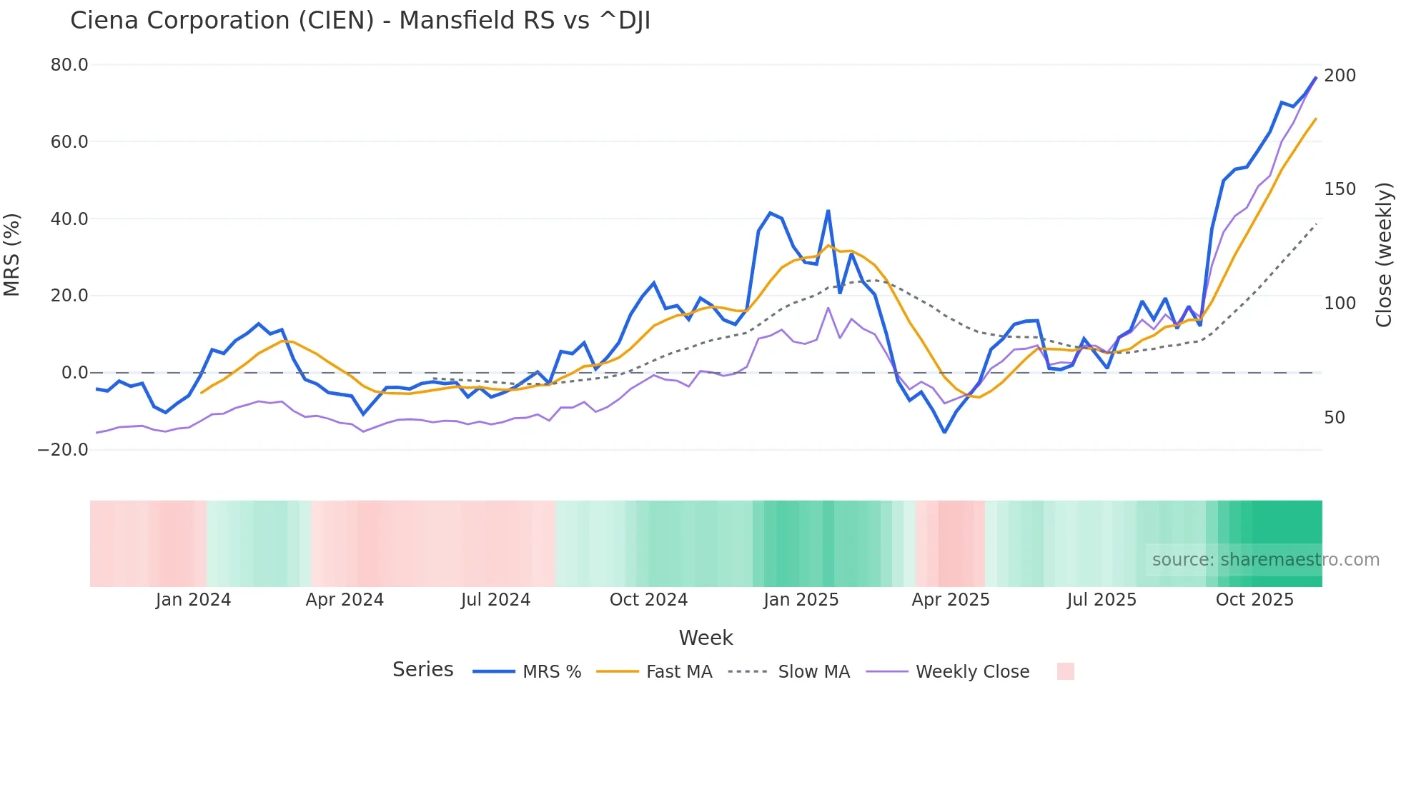CIEN Mansfield Relative Strength chart