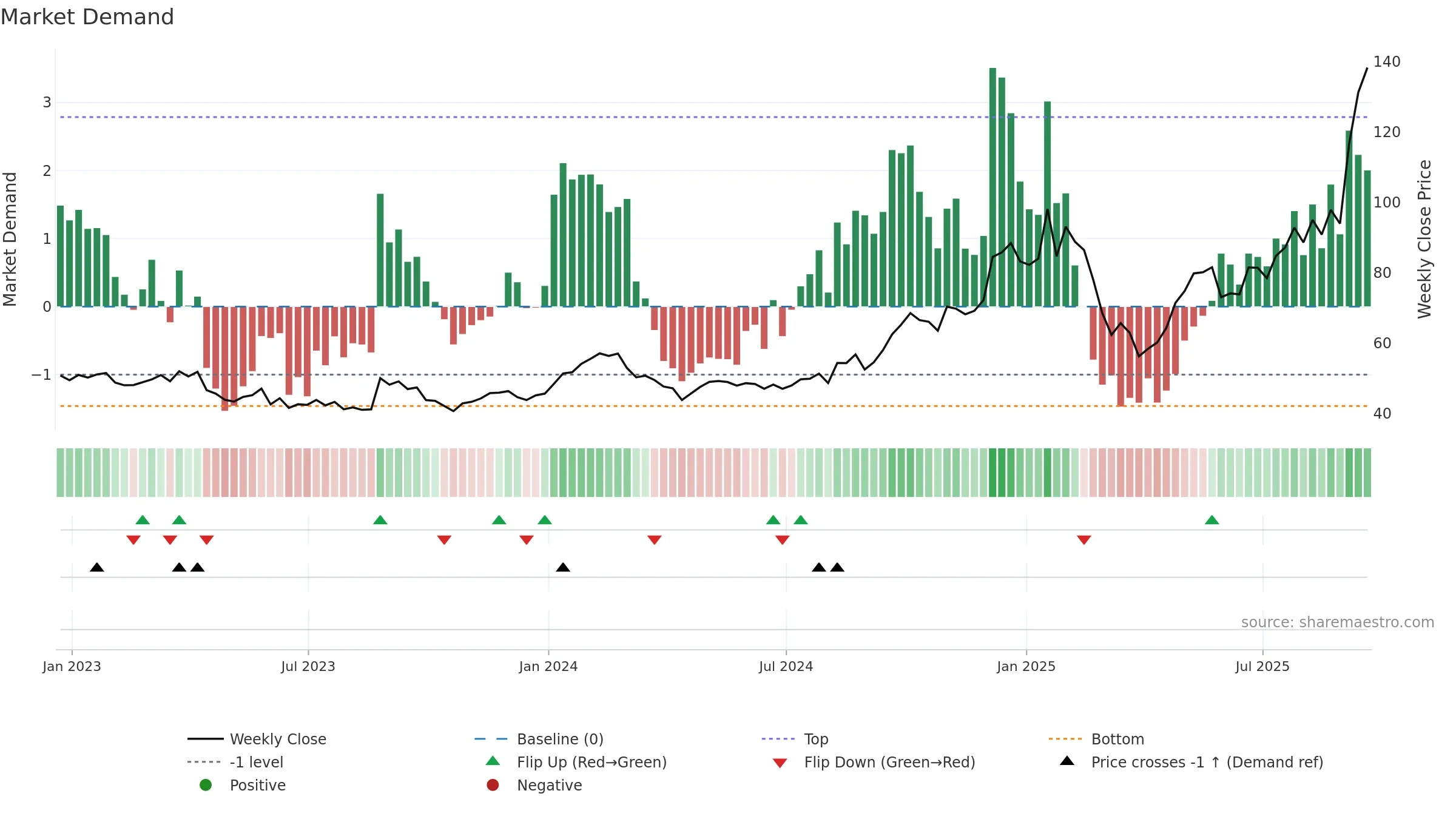 CIEN weekly Market Demand chart, closing 2025-09-19.