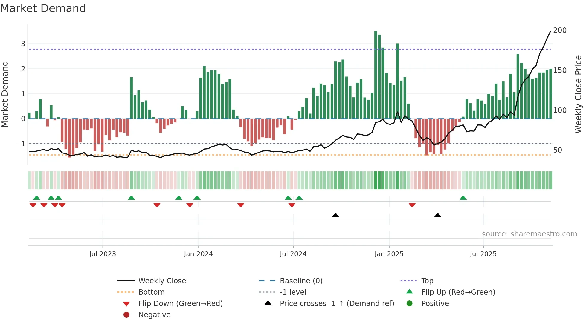 CIEN weekly Market Demand chart