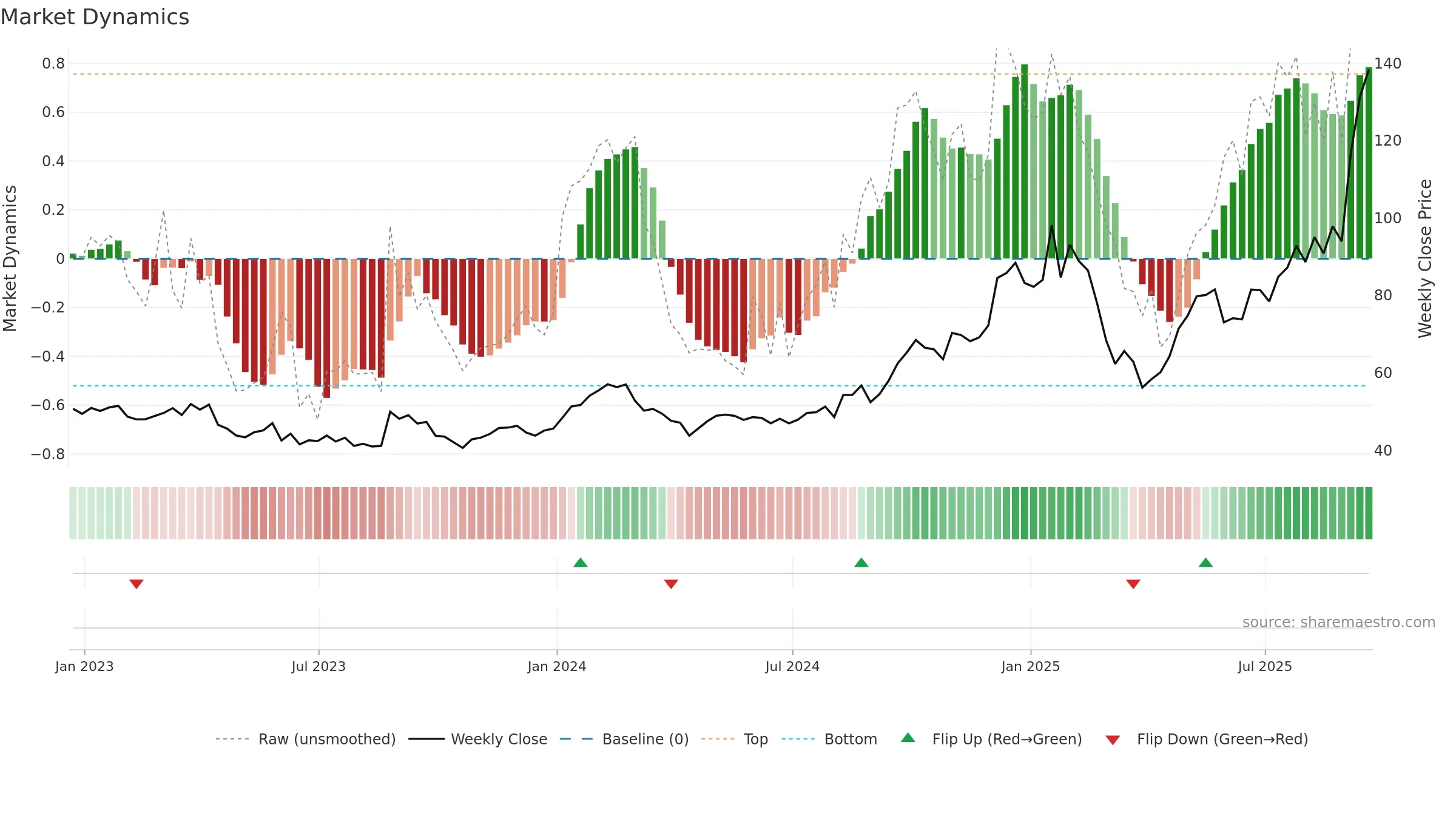 CIEN weekly Market Dynamics chart, closing 2025-09-19.