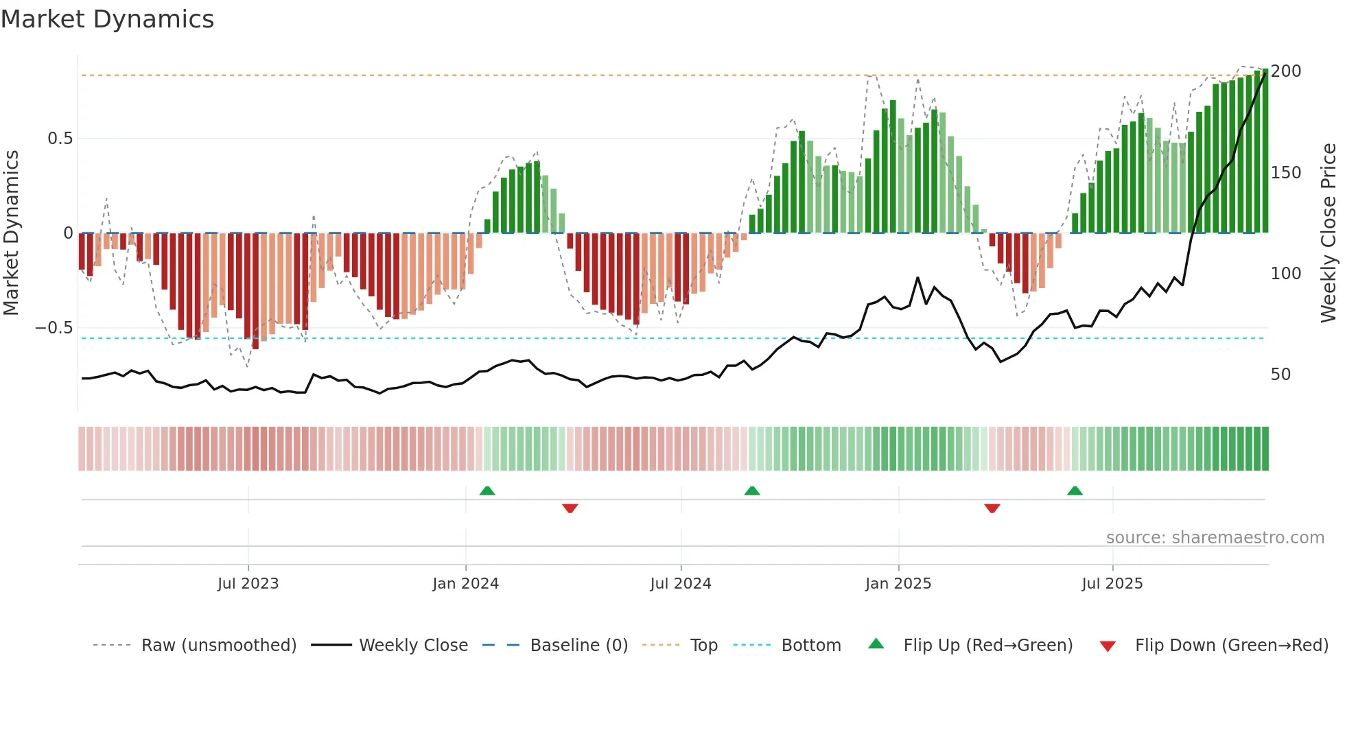 CIEN weekly Market Dynamics chart