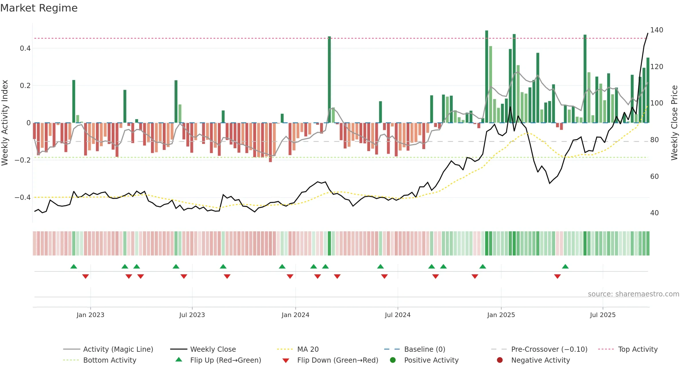 CIEN weekly Market Snapshot chart, closing 2025-09-19.