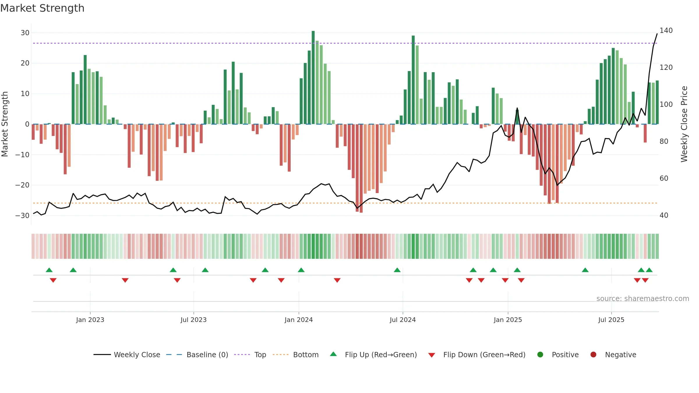 CIEN weekly Market Strength chart, closing 2025-09-19.