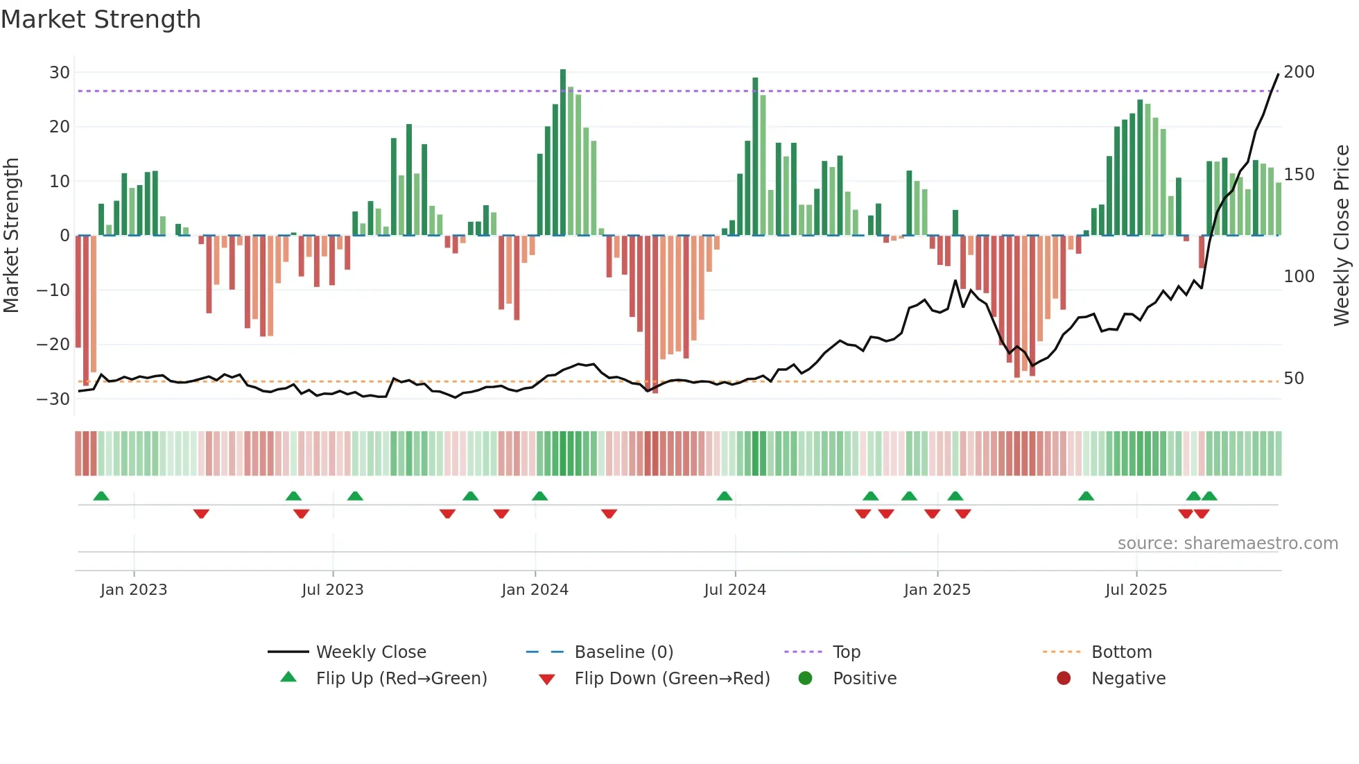 CIEN weekly Market Strength chart