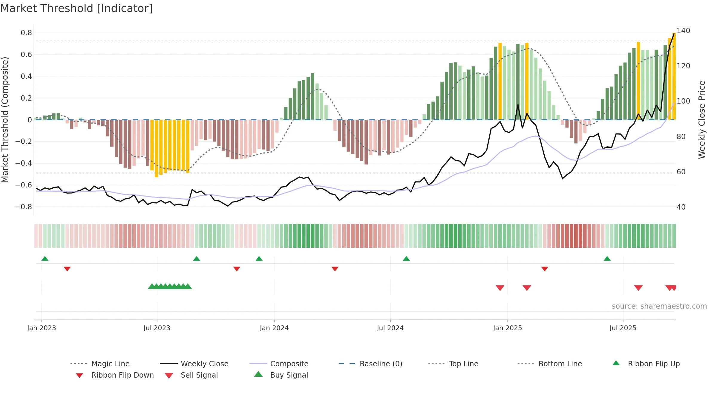 CIEN weekly Market Threshold chart, closing 2025-09-19.