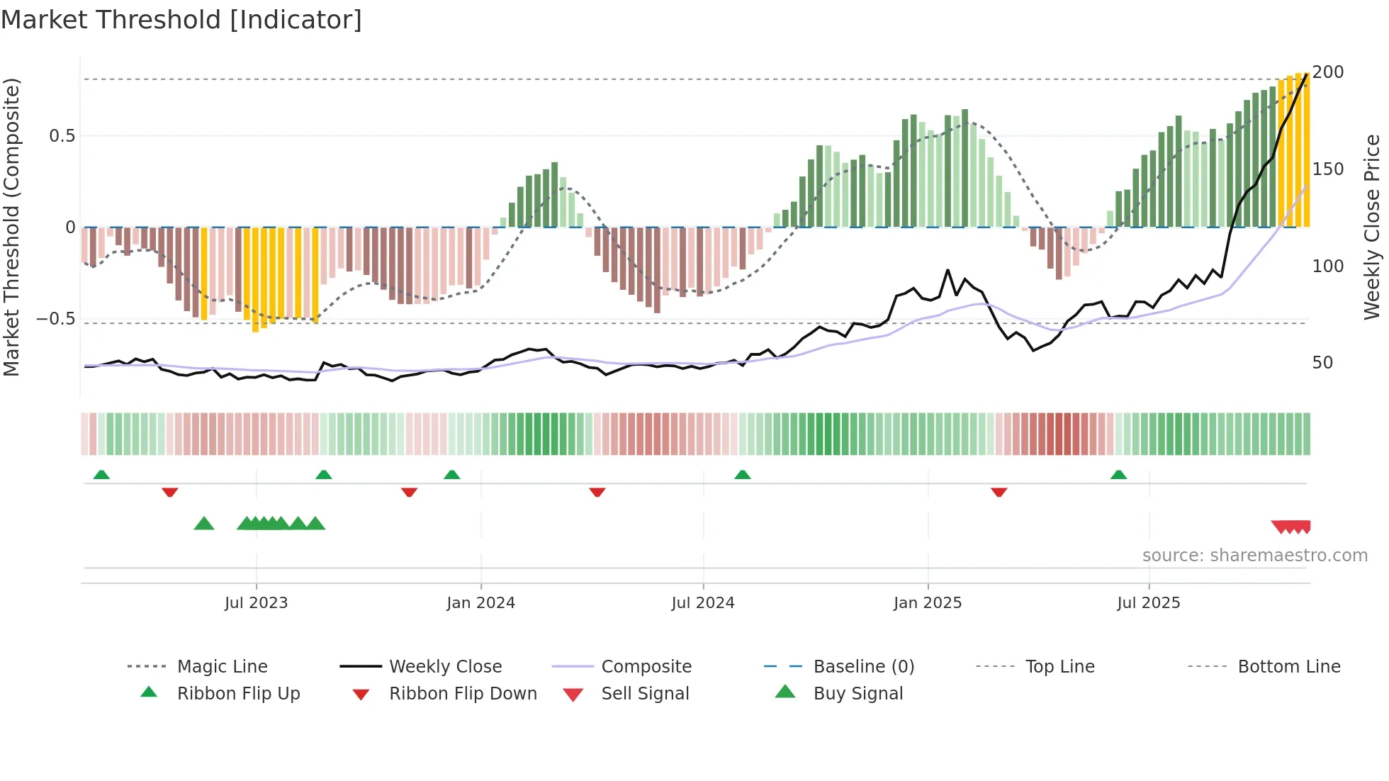 CIEN weekly Market Threshold chart