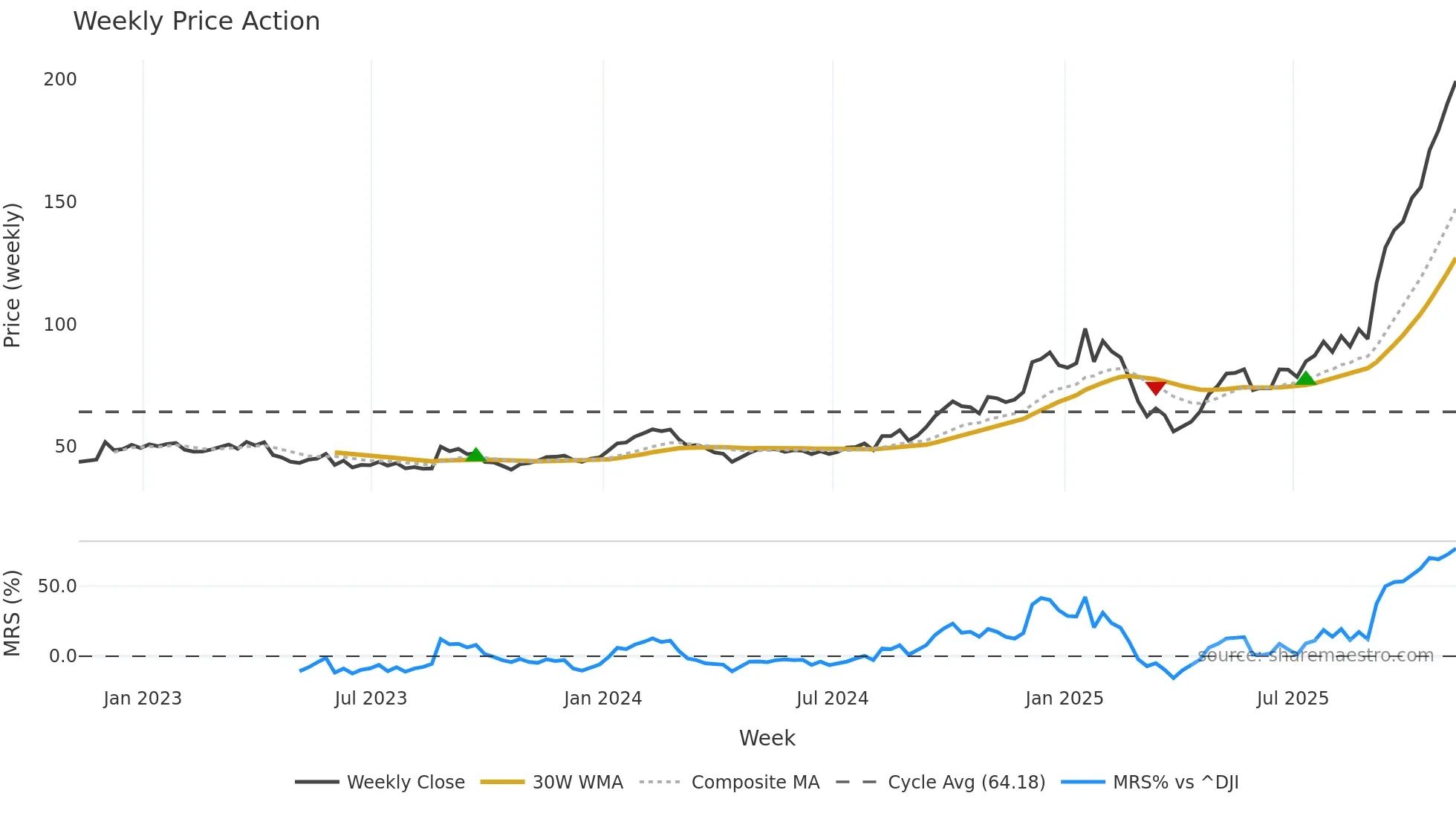 CIEN weekly Price Action chart, closing 2025-11-07