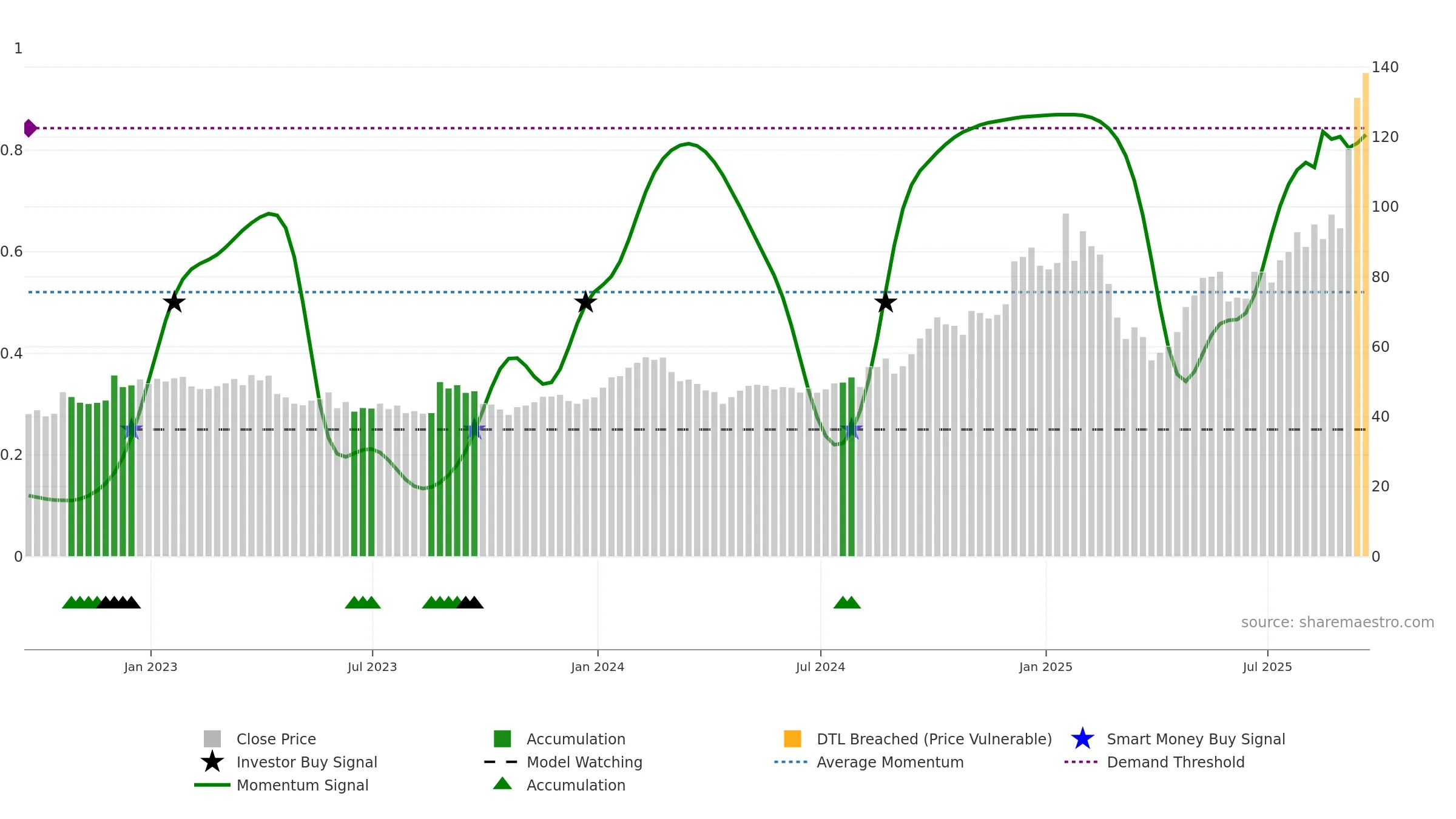 CIEN weekly Smart Money chart, closing 2025-09-19.