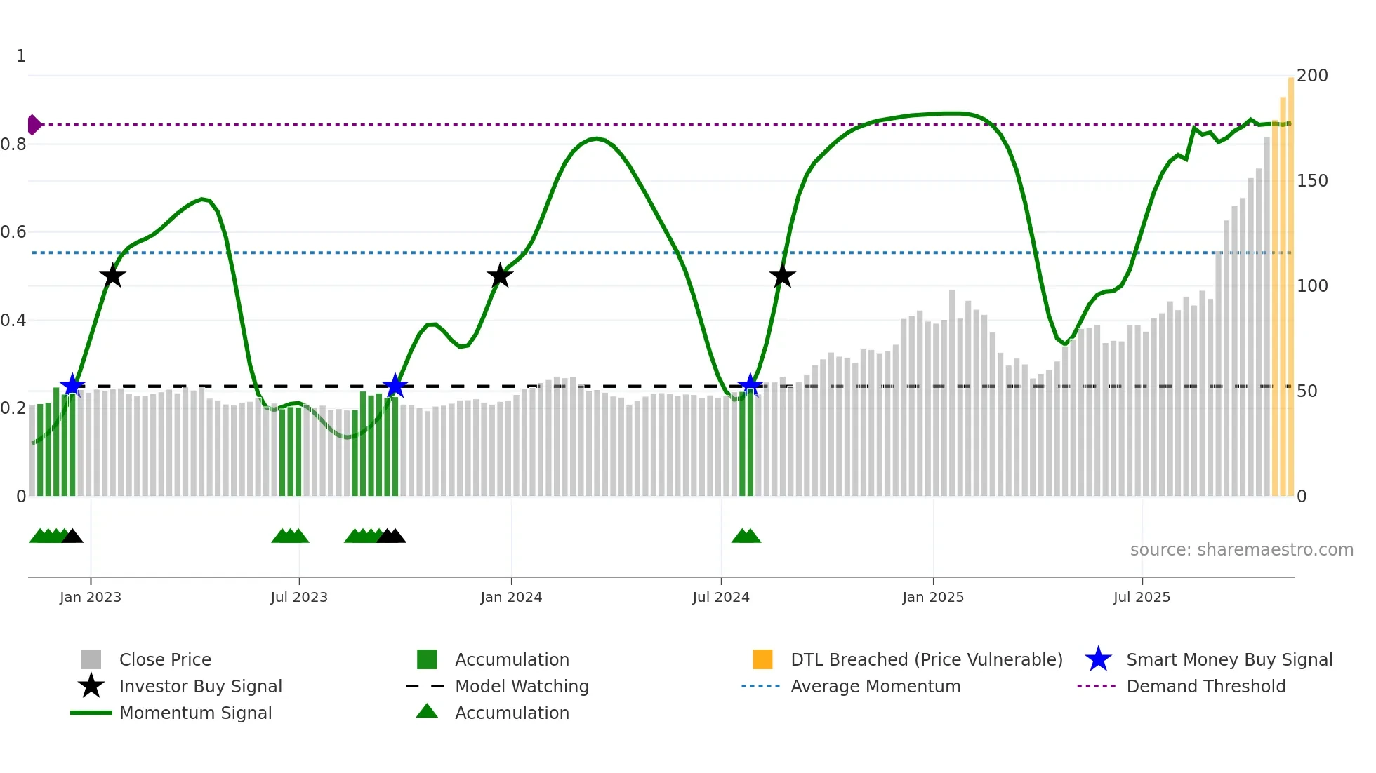 CIEN weekly Smart Money chart