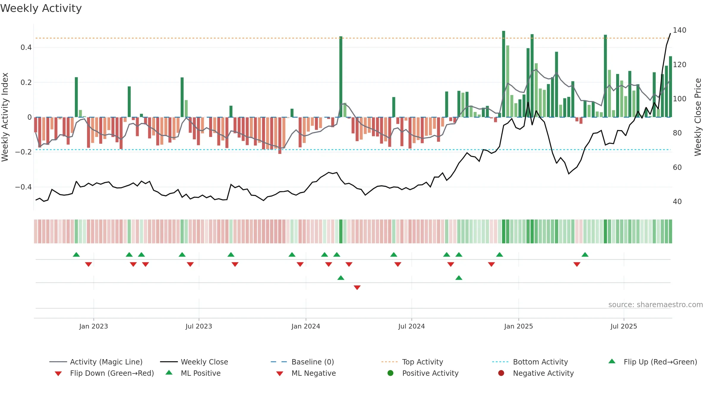 CIEN weekly Activity chart, closing 2025-09-19.