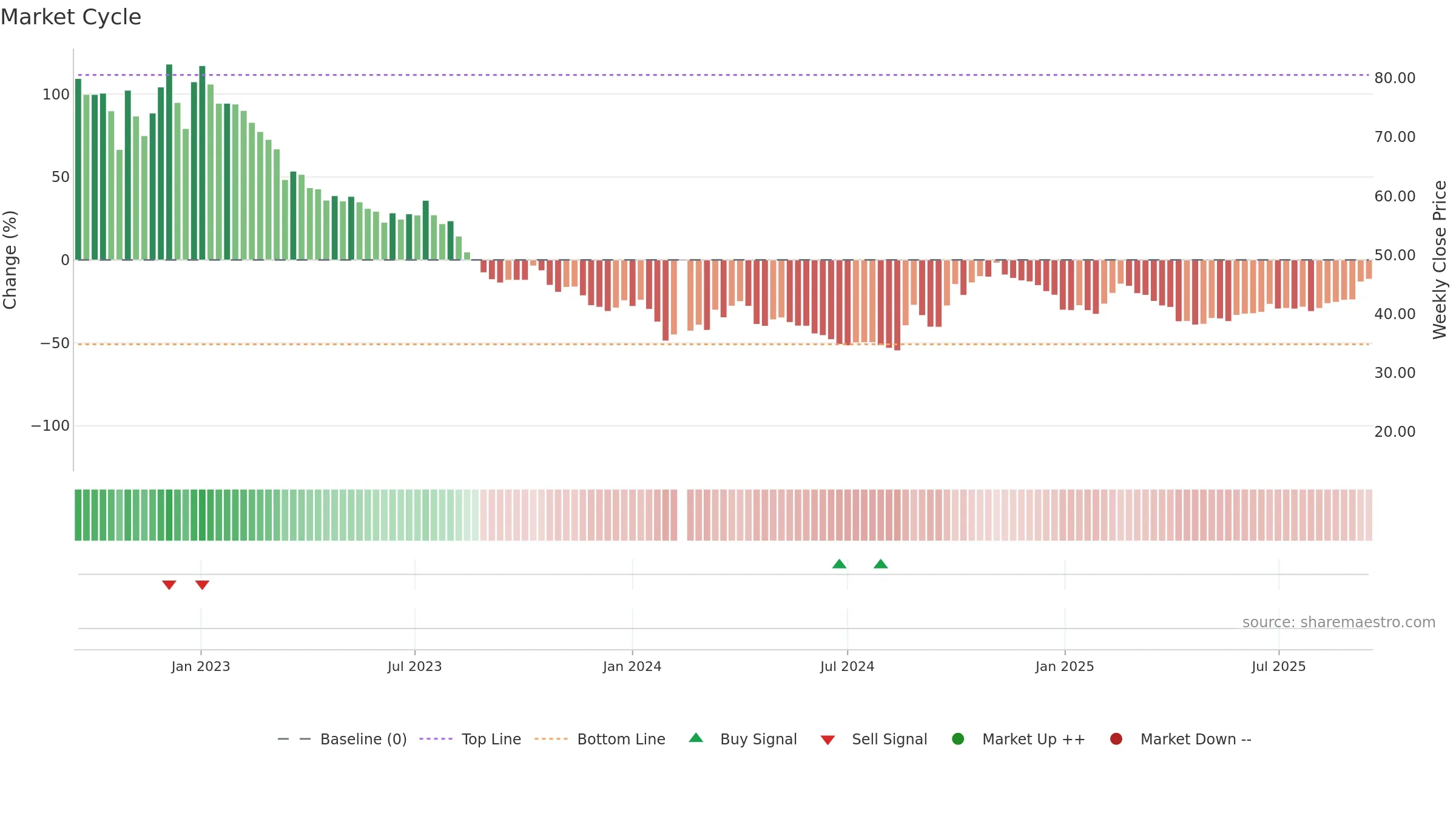 300438 weekly Market Cycle chart, closing 2025-09-15.