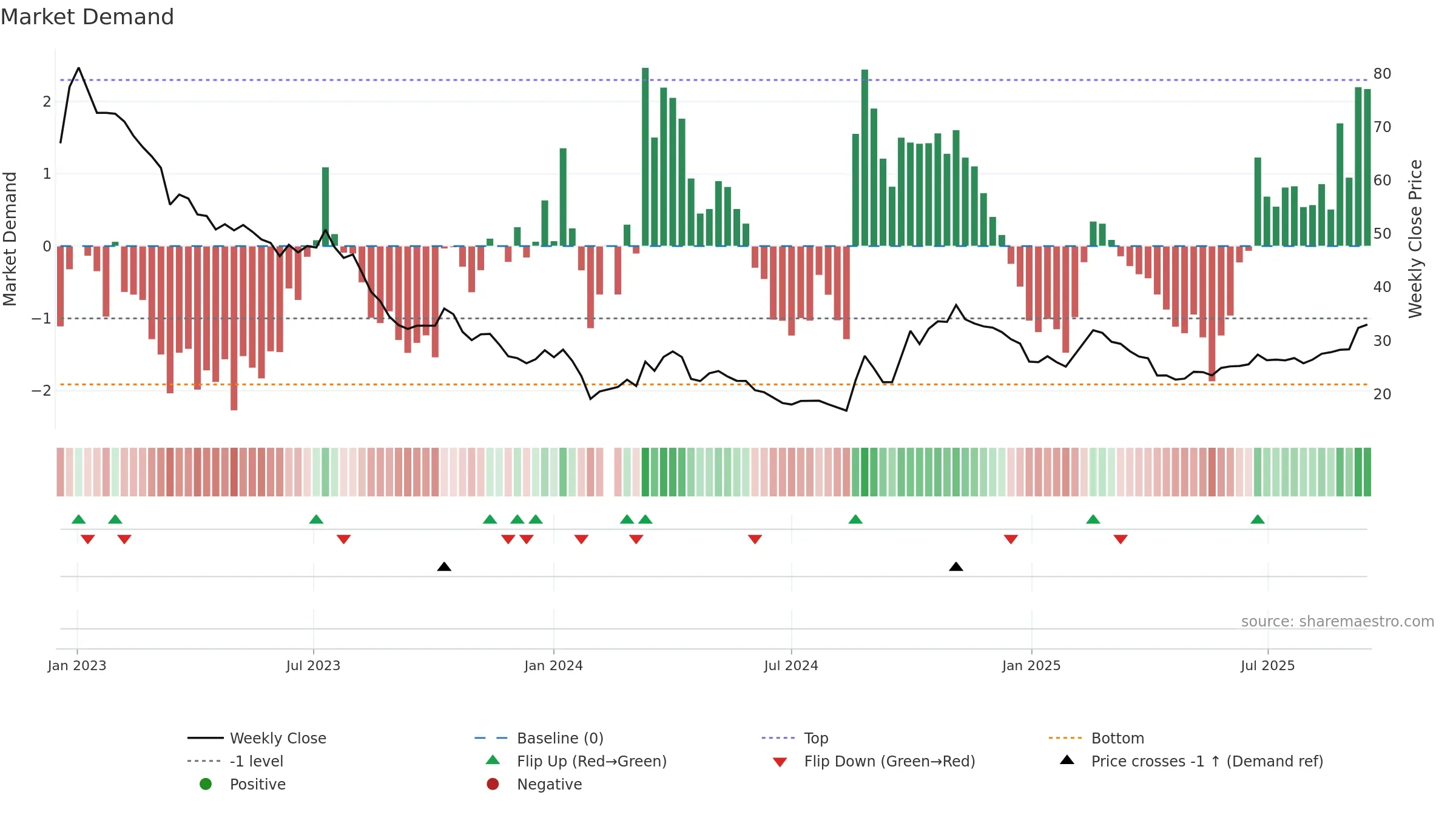 300438 weekly Market Demand chart, closing 2025-09-15.