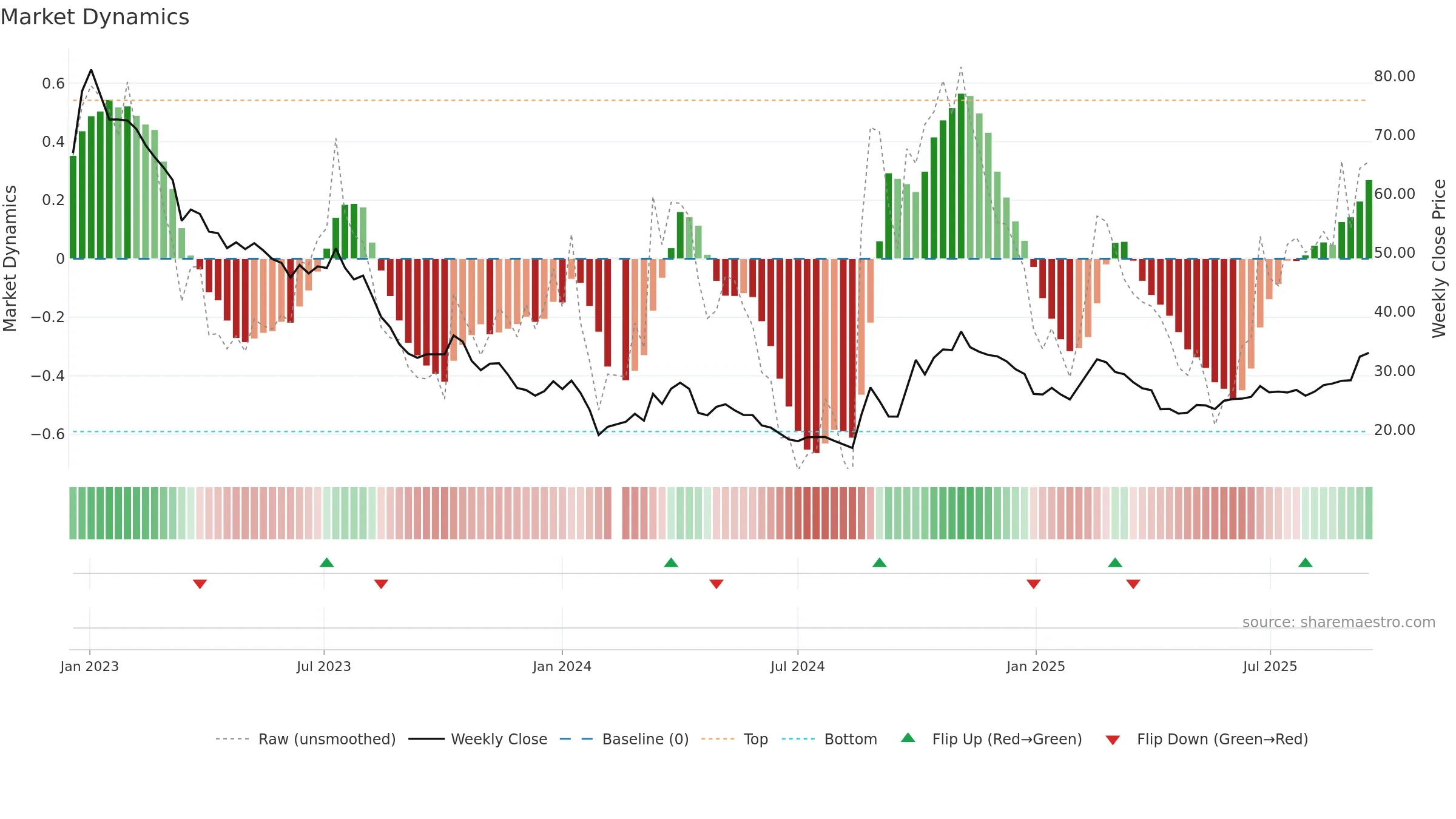 300438 weekly Market Dynamics chart, closing 2025-09-15.